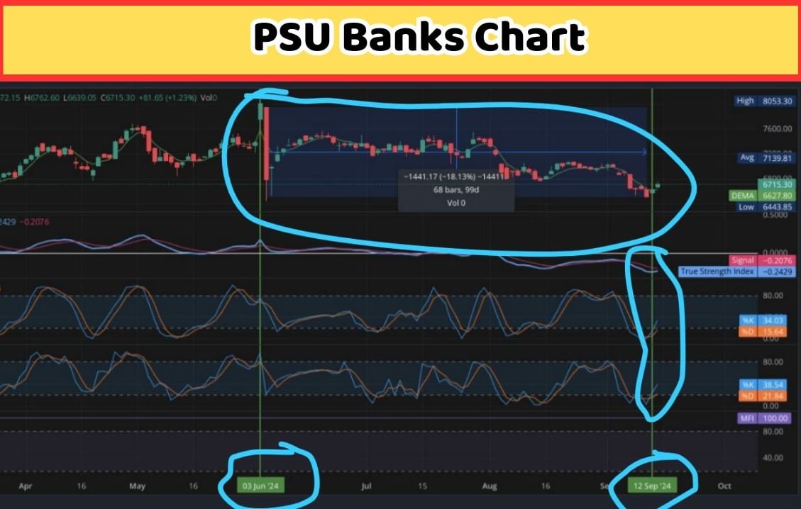 PSU Banks Chart