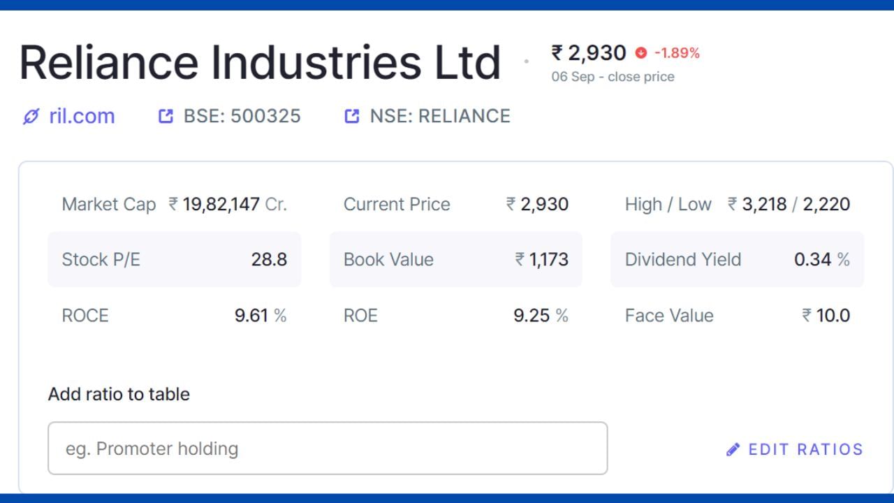 Reliance Industries Ltd – વૈવિધ્યસભર હોવા છતાં, રિલાયન્સ ઊર્જા અને કુદરતી ગેસ ક્ષેત્રમાં નોંધપાત્ર રોકાણ ધરાવે છે.કંપનીની માર્કેટ કેપ રૂ.19,82,147કરોડ છે, શેરનો 52 વીક હાઇ રૂ 3,218 છે અને લો 2,220 છે.