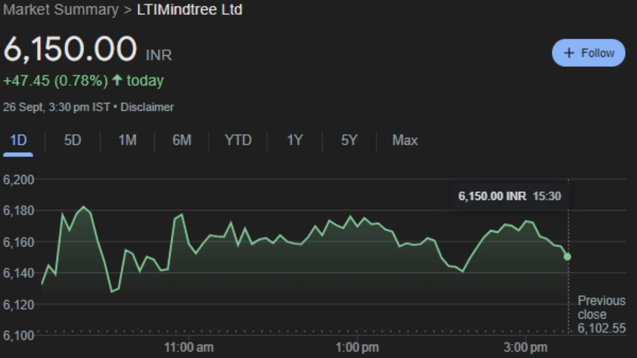 LTI Mindtree Ltd :  LTIMindtree Limited એ મુંબઈ સ્થિત ભારતીય બહુરાષ્ટ્રીય માહિતી ટેકનોલોજી સેવાઓ અને કન્સલ્ટિંગ કંપની છે. લાર્સન એન્ડ ટુબ્રોની પેટાકંપની, કંપનીની સ્થાપના 1996 માં કરવામાં આવી હતી અને તે 81,000 થી વધુ લોકોને રોજગારી આપે છે. આ કંપનીને શેર ગુરુવારે 6,150.00 પર બંધ થયા હતા. કેટલાક ઇન્ડિકેટર અનુસાર હવે આગામી 8 થી 12 દિવસમાં આ શેરના ભાવ વધશે તેવી સંભાવના છે. 