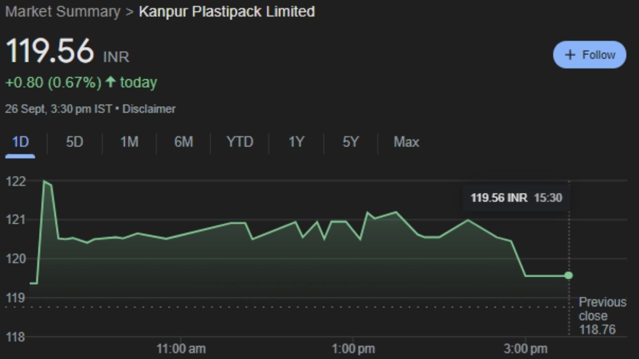 Kanpur Plastipack Ltd : 1971માં સ્થાપિત, કાનપુર પ્લાસ્ટીપેક લિમિટેડ HDPE/PP વણેલા કોથળાઓ, PP બોક્સ બેગ્સ, FIBC, ફેબ્રિક્સ અને હાઇ ટેનેસીટી PP MFYનું ઉત્પાદન કરે છે. આ કંપનીને શેર ગુરુવારે 119.56 પર બંધ થયો. જે હવે આગામી 7 થી 14 દિવસમાં સારી કમાણી કરાવશે તેવી સંભાવના છે કારણ કે આ સ્ટોક બોટમ પર થી હવે ઉપર વધશે. 