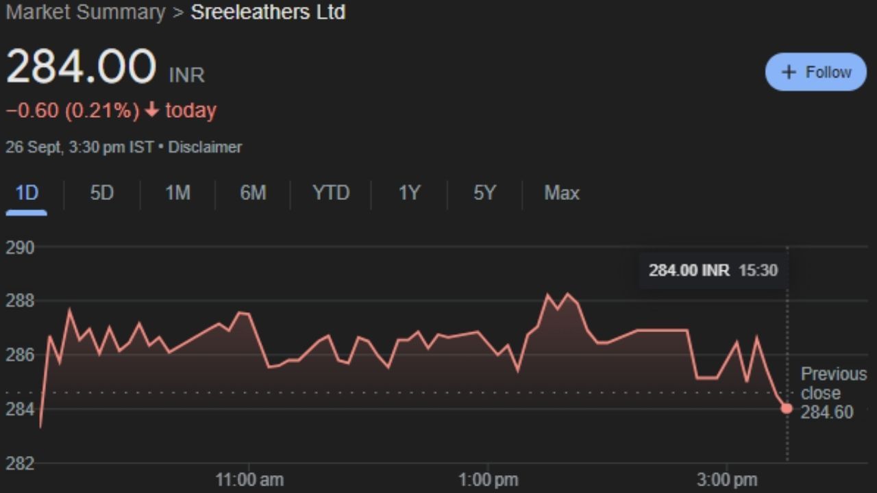 Sreeleathers Limited : 1991 માં સ્થાપિત, Sreeleathers Ltd તેના છૂટક અને જથ્થાબંધ નેટવર્ક દ્વારા ફૂટવેર અને એસેસરીઝના વેપારમાં છે. ગુરુવારે આ કંપનીના શેર 284.00 પર બંધ થયા. હવે આગામી દિવસોમાં આ શેર બોટમ તરફ થી ઉપર તરફ જશે જે રોકાણકારોને નફો કરાવશે. 