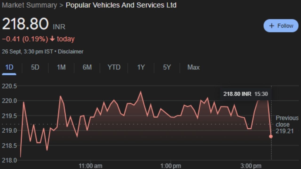 Popular Vehicles & Services Ltd: 1983માં સ્થાપિત, પોપ્યુલર વ્હીકલ્સ એન્ડ સર્વિસીસ લિમિટેડ ભારતમાં ઓટોમોબાઈલ ડીલરશીપના વ્યવસાય સાથે સંકળાયેલી છે. ગુરુવારે આ કંપનીના શેર 218.80 પર બંધ થયા હતા. હવે આગામી 10 થી 15 દિવસમાં આ શેરના ભાવમાં વધારો આવશે. રોકાણકારોને આ શેરની ખરીદીમાં સારો નફો મળશે. 