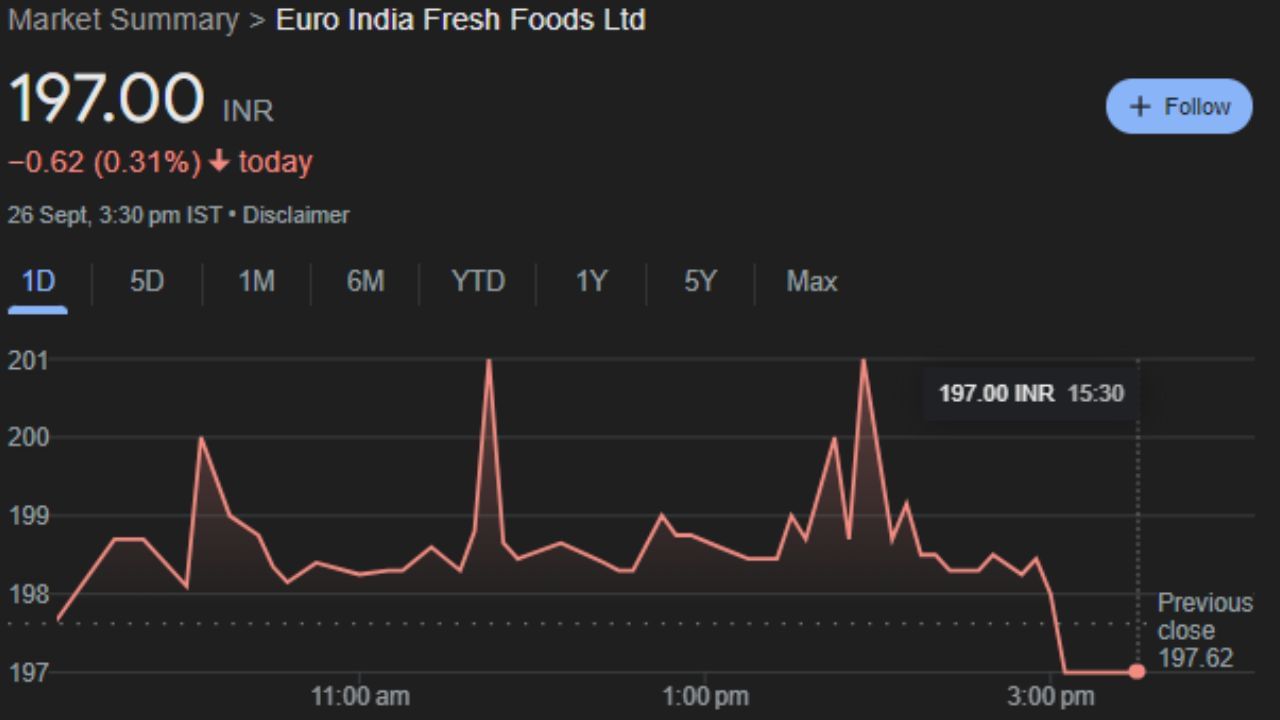 Euro India Fresh Foods Ltd : 2012 માં સ્થાપિત, યુરો ઇન્ડિયા ફ્રેશ ફૂડ્સ લિમિટેડ પ્રોસેસ્ડ ફૂડ અને પીણાંનું ઉત્પાદન અને વેચાણ કરે છે. ગુરુવારે આ શેર બોટમ સુધી પહોંચી ચૂક્યા હતા એટલે કે 197.00 પર આ શેર બંધ થયો હતો.  રોકાણકારોને આગામી 7 થી 15 દિવસમાં આ શેરમાં ફાયદો થશે. 