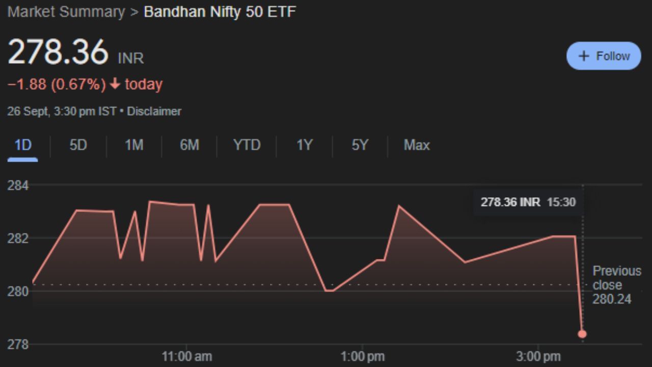 IDFNIFTYET : નિફ્ટી 50 ઇટીએફ એ એક પ્રકારની રોકાણ યોજના છે જે નિફ્ટી 50 ઇન્ડેક્સમાં કંપનીઓની ઇક્વિટી અને ઇક્વિટી-સંબંધિત સિક્યોરિટીઝમાં રોકાણ કરે છે. આ ETF ગુરુવારે 278.36 પર બંધ થયો હતો. જે હવે આગામી 7 થી 15 બોટમ થી ઉપર તરફ જશે અને રોકાણકારોને ફાયદો કરાવશે.
