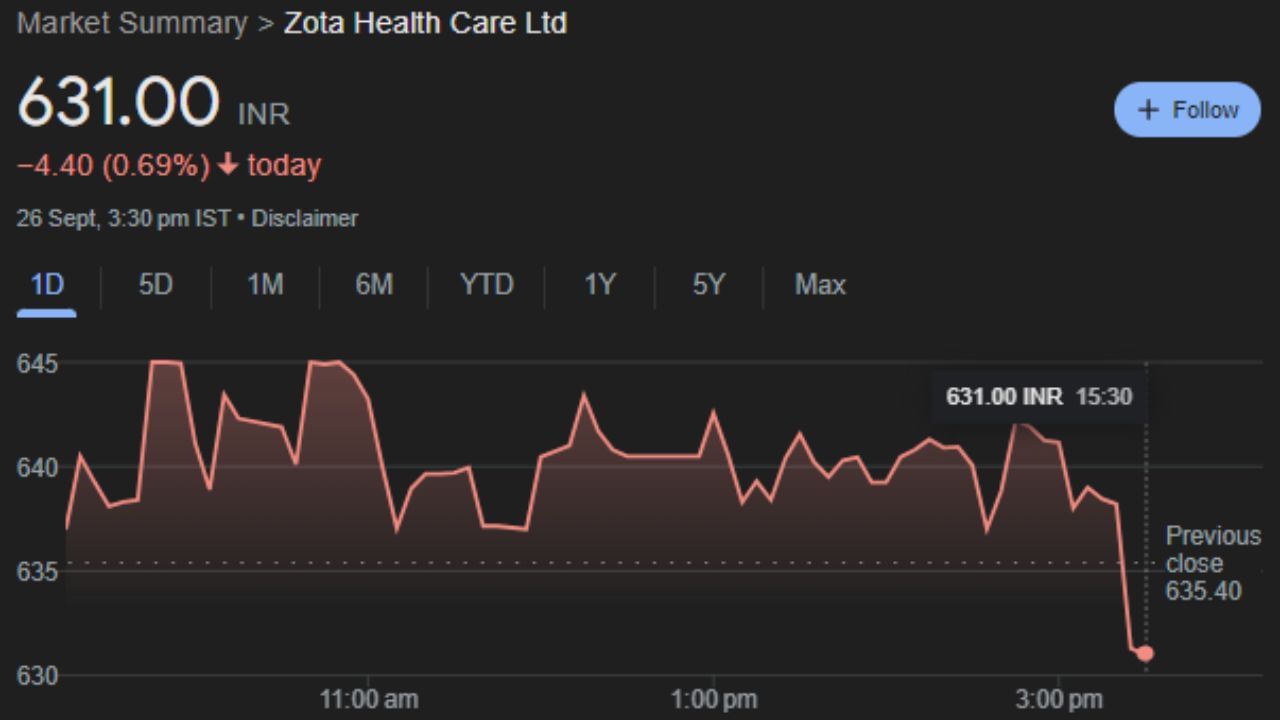 Zota Health Care Ltd : ઝોટા હેલ્થ કેર લિમિટેડ એ એક જાણીતી ફાર્માસ્યુટિકલ કંપની છે જે ફાર્માસ્યુટિકલ, આયુર્વેદિક, ન્યુટ્રાસ્યુટિકલ અને ઓવર-ધ-કાઉન્ટર (OTC) ઉત્પાદનોનું ઉત્પાદન, બજાર અને નિકાસ કરે છે. આફ્રિકન દેશોના એશિયન દેશોના બજારોના અર્ધ-નિયમિત અને નિયંત્રિત બજારોમાં, રશિયન દેશો અને લેટિન અમેરિકા સાથે વ્યવહાર છે. આ કંપનીનો શેર ગુરુવારે 631.00 પર બંધ થયો હતો. રોકાણકારોને આ શેરમાં આગામી 8 થી 10 દિવસમન ફાયદો થશે. 