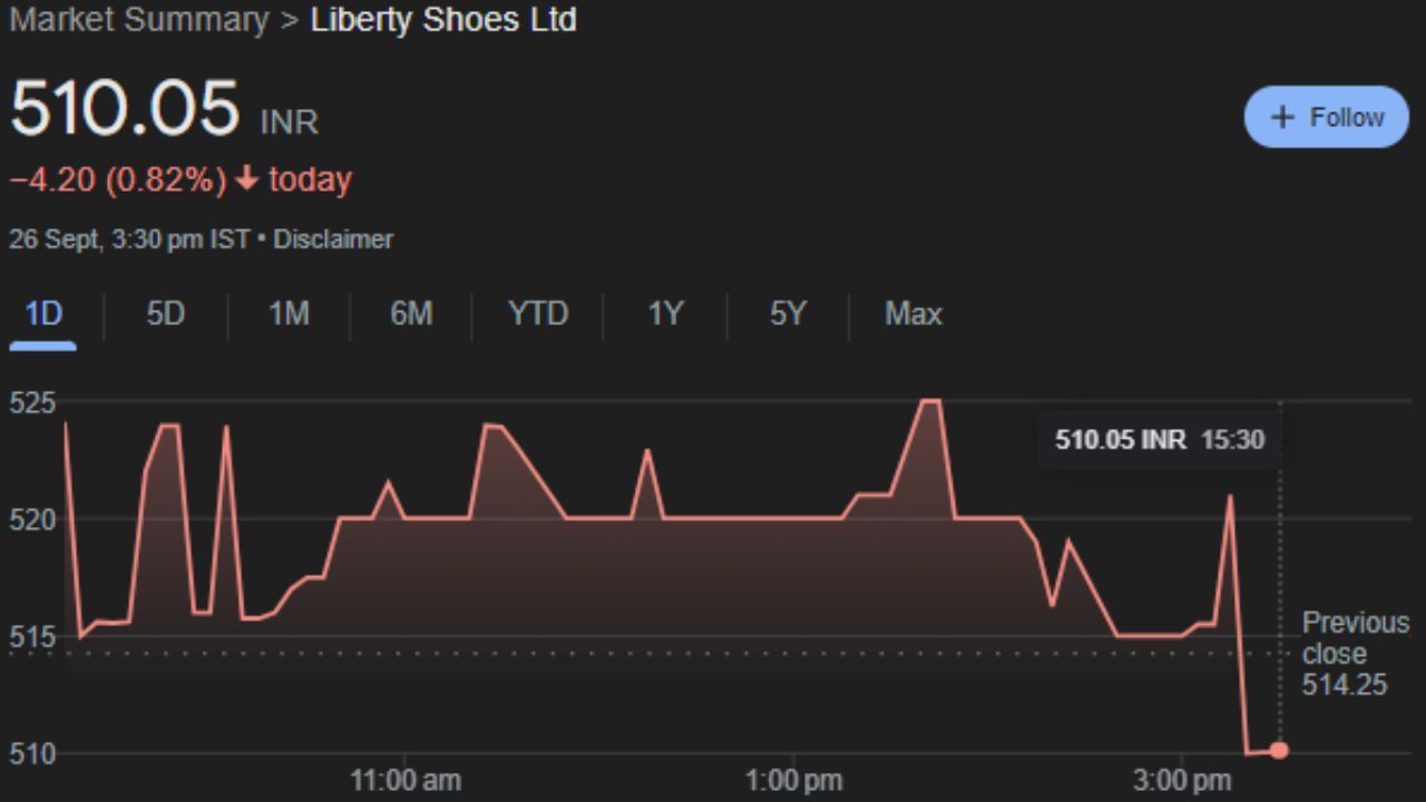 Liberty Shoes Limited : લિબર્ટી શુઝ લિમિટેડ એક ભારતીય જૂતા કંપની છે, જે હરિયાણાના કરનાલમાં સ્થિત છે. 1954 માં સ્થપાયેલી, કંપની તેના છ ઉત્પાદન એકમો દ્વારા દરરોજ 60,000 જોડી ફૂટવેરનું ઉત્પાદન કરે છે. આ શૂઝ તેના મલ્ટી-બ્રાન્ડ આઉટલેટ્સ અને શોરૂમ દ્વારા વેચવામાં આવે છે. કંપની ભારતની બહાર 50 શોરૂમ સાથે 25 દેશોમાં હાજરી ધરાવે છે. આ શેર ગુરુવારે 510.05 પર બંધ થયો જે હવે બોટમ તરફ થી ઉપર વધશે. આગામી 7 થી 15 દિવસમાં રોકાણકારોને ફાયદો કરાવશે. આ સાથે આ લિસ્ટમાં Ambica Agarbathies Aroma & Industries Ltd AMBICAAGAR P&F અને G-Tec Janix Education Ltd નો પણ સમાવેશ થાય છે. 