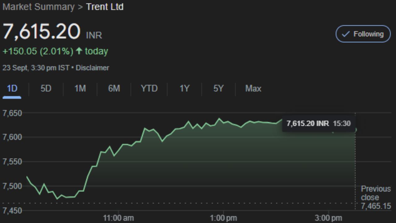 TRENT : ટ્રેન્ટ લિમિટેડ એ એક ભારતીય રિટેલ કંપની છે, જે ટાટા જૂથનો એક ભાગ છે અને મુંબઈ સ્થિત છે. 1998 માં શરૂ થયેલ, ટ્રેન્ટ વેસ્ટસાઇડ, ઝુડિયો અને ઉત્સા જેવા ફેશન અને જીવનશૈલી રિટેલ ફોર્મેટની માલિકી ધરાવે છે અને તેનું સંચાલન કરે છે. કંપની સંયુક્ત સાહસો દ્વારા સ્ટાર બજાર અને ઝારા જેવી રિટેલ ચેન પણ ચલાવે છે. આ  કંપનીનો શેર સોમવારે 7,615.20 પર બંધ થયો હતો. જેણે રોકાણકારોને સોમવારે 2.01%રિટર્ન આપ્યું હતું.