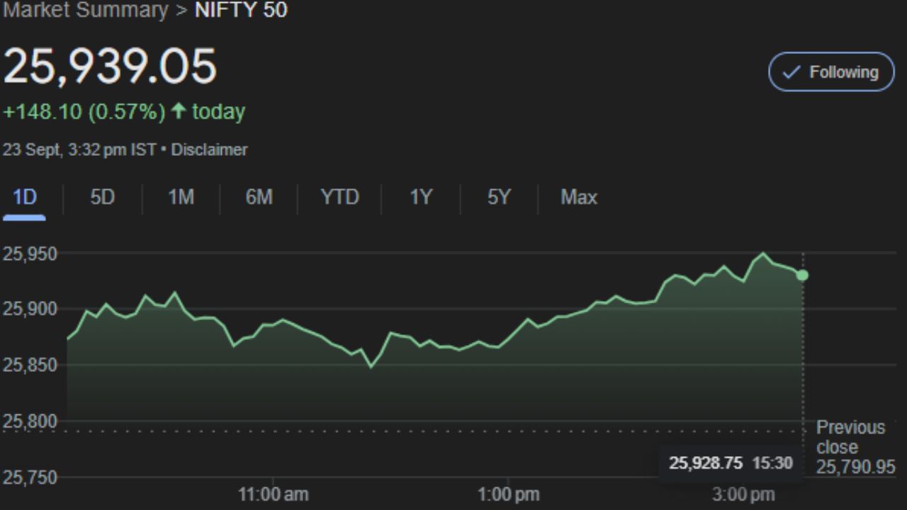 NIFTY : NIFTY 50 એ બેન્ચમાર્ક ભારતીય સ્ટોક માર્કેટ ઇન્ડેક્સ છે જે નેશનલ સ્ટોક એક્સચેન્જમાં સૂચિબદ્ધ સૌથી મોટી ભારતીય કંપનીઓમાંથી 50ની વેઇટેડ એવરેજનું પ્રતિનિધિત્વ કરે છે. નિફ્ટી 50 ની માલિકી અને સંચાલન NSE સૂચકાંકો દ્વારા કરવામાં આવે છે, જે NSE સ્ટ્રેટેજિક ઇન્વેસ્ટમેન્ટ કોર્પોરેશન લિમિટેડની સંપૂર્ણ માલિકીની પેટાકંપની છે. આ શેર સોમવારે 25,939.05 પર બંધ થયો હતો. જે મંગળવાર માટે પણ ફાયદામાં રહેશે તેવું માનવામાં આવી રહ્યું છે.