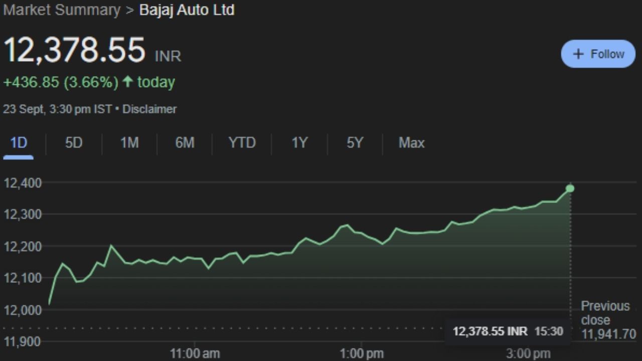 BAJAJ-AUTO : બજાજ ઓટો લિમિટેડ પુણે સ્થિત ભારતીય બહુરાષ્ટ્રીય ઓટોમોટિવ ઉત્પાદન કંપની છે. તે મોટરસાઇકલ, સ્કૂટર અને ઓટો રિક્ષાનું ઉત્પાદન કરે છે. બજાજ ઓટો એ બજાજ ગ્રુપનો એક ભાગ છે. તેની સ્થાપના રાજસ્થાનમાં જમનાલાલ બજાજે 1940માં કરી હતી. બજાજ ઓટો એ વિશ્વની ત્રીજી સૌથી મોટી મોટરસાઇકલ ઉત્પાદક અને ભારતમાં બીજી સૌથી મોટી કંપની છે. આ કંપનીનો શેર સોમવારે 12,378.55 પર બંધ થયો હતો. સોમવારે આ શેરે 3.66% રિટર્ન આપ્યું હતું. મંગળવારે હવે ફાયદો થશે. 