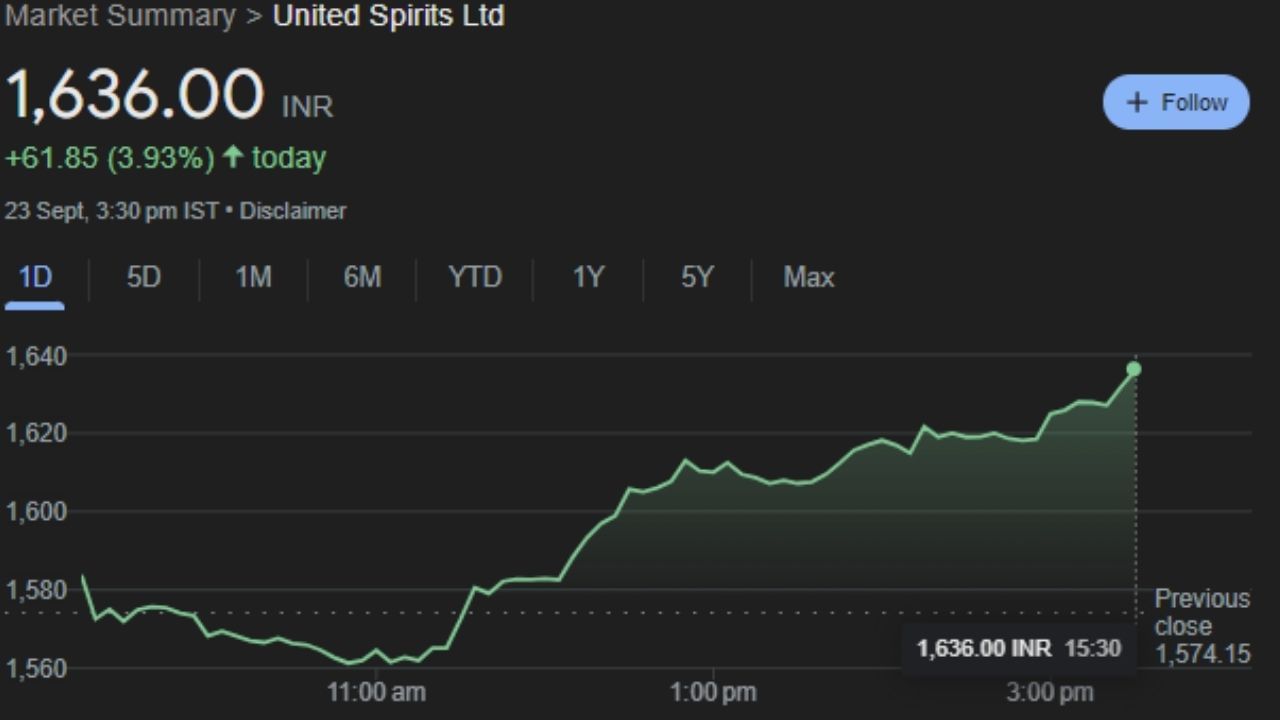 UNITDSPR: યુનાઈટેડ સ્પિરિટ્સ લિમિટેડ, સંક્ષિપ્તમાં USL, એ ભારતીય આલ્કોહોલિક પીણાંની કંપની છે, અને વોલ્યુમની દ્રષ્ટિએ વિશ્વની બીજી સૌથી મોટી સ્પિરિટ કંપની છે. તે Diageo ની પેટાકંપની છે અને તેનું મુખ્ય મથક બેંગલોર, કર્ણાટકમાં UB ટાવર ખાતે છે. USL તેના ઉત્પાદનો 37 થી વધુ દેશોમાં નિકાસ કરે છે. આ કંપની નો શેર સોમવારે 1,636.00 પર બંધ થયો હતો. મંગળવારે આ શેરમાં ફાયદો કરાવશે. 