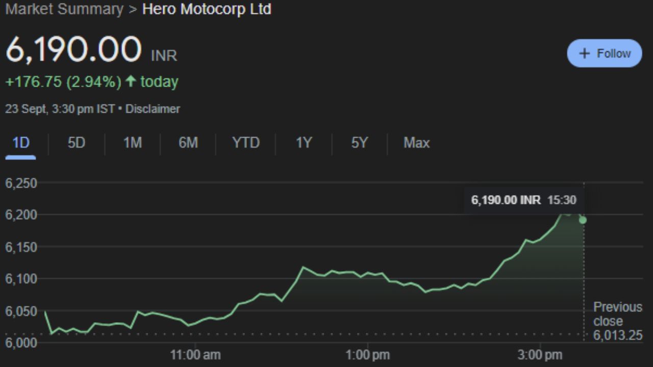 HEROMOTOCO : Hero MotoCorp Limited એ એક ભારતીય બહુરાષ્ટ્રીય મોટરસાયકલ અને સ્કૂટર ઉત્પાદક છે જેનું મુખ્ય મથક દિલ્હીમાં છે. તે વિશ્વના સૌથી મોટા ટુ-વ્હીલર ઉત્પાદકોમાંનું એક છે અને ભારતીય ટુ-વ્હીલર ઉદ્યોગમાં લગભગ 46% બજાર હિસ્સો ધરાવે છે. 27 મે 2021 સુધીમાં, કંપનીનું માર્કેટ કેપિટલાઇઝેશન ₹59,600 કરોડ હતું. મંગળવારે આઅ શેર ફાયદો કરાવી શકે. આ  કંપનીનો શેર સોમવારે 6,190.00 પર બંધ થયો હતો. 