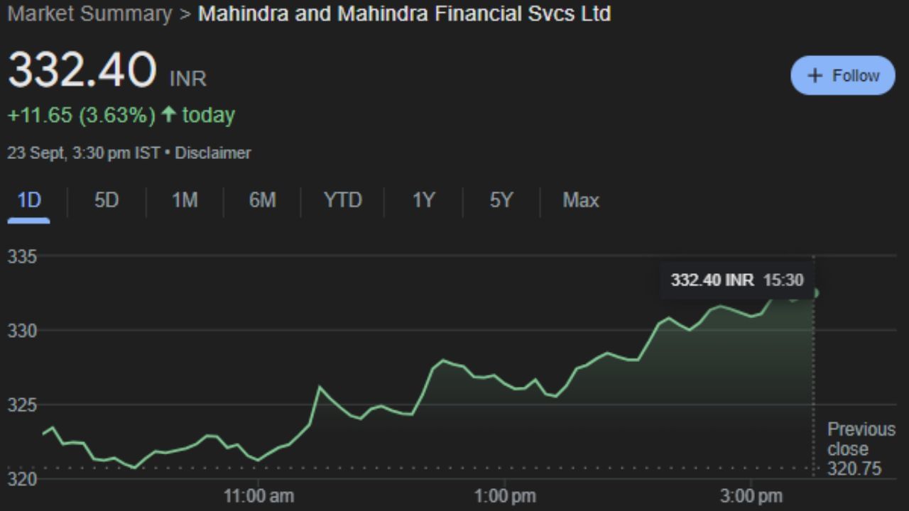 M&M : Mahindra & Mahindra Financial Services Limited એ ભારતીય ગ્રામીણ નોન-બેંકિંગ નાણાકીય કંપની છે જેનું મુખ્ય મથક મુંબઈમાં છે. તે સમગ્ર દેશમાં 1000+ ઓફિસો સાથે ભારતના ટોચના ટ્રેક્ટર ફાઇનાન્સર્સમાંનો એક છે. મહિન્દ્રા ફાઇનાન્સ 1 જાન્યુઆરી 1991 ના રોજ મેક્સી મોટર્સ ફાઇનાન્સિયલ સર્વિસ લિમિટેડ તરીકે શરૂ થયું. આ શેર સોમવારે 332.40 પર બંધત થયો હતો. જે હવે આગામી સમયમાં કમાણી કરાવશે. 