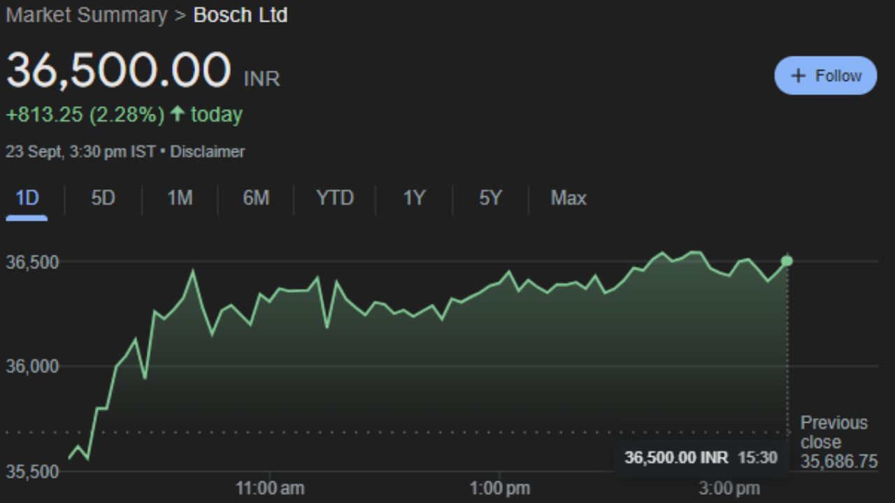 BOSCHLTD : બોશ લિમિટેડ ઓટોમોટિવ ટેક્નોલોજી, ઔદ્યોગિક ટેક્નોલોજી, કન્ઝ્યુમર ગુડ્સ અને એનર્જી અને બિલ્ડિંગ ટેક્નોલોજીમાં હાજરી ધરાવે છે. તે ડીઝલ અને ગેસોલિન ફ્યુઅલ ઈન્જેક્શન સિસ્ટમ્સ, ઓટોમોટિવ આફ્ટરમાર્કેટ પ્રોડક્ટ્સ, ઔદ્યોગિક સાધનો, ઇલેક્ટ્રિકલ પાવર ટૂલ્સ, સિક્યુરિટી સિસ્ટમ્સ અને ઔદ્યોગિક અને ગ્રાહક ઊર્જા ઉત્પાદનો અને ઉકેલો જેવા ઉત્પાદનોનું ઉત્પાદન અને વેપાર કરે છે. આ કંપનીનો શેર સોમવારે 36,500.00 પર બંધ થયો જે હવે મંગળવારે કમાણી કરાવશે. 