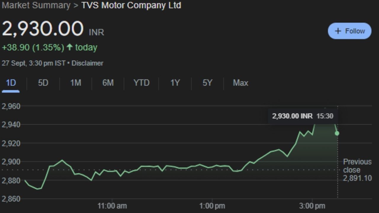 TVSMOTOR : TVS મોટર કંપની એ ભારતીય બહુરાષ્ટ્રીય મોટરસાયકલ ઉત્પાદક છે જેનું મુખ્ય મથક ચેન્નાઈમાં છે. તે આવકની દૃષ્ટિએ ભારતની ત્રીજી સૌથી મોટી મોટરસાઇકલ કંપની છે. કંપનીનું વાર્ષિક વેચાણ 30 લાખ યુનિટ અને વાર્ષિક ઉત્પાદન ક્ષમતા 40 લાખથી વધુ વાહનો છે. આ કંપનીનો શેર શુક્રવારે 2,930.00 પર બંધ થયો હતો. 