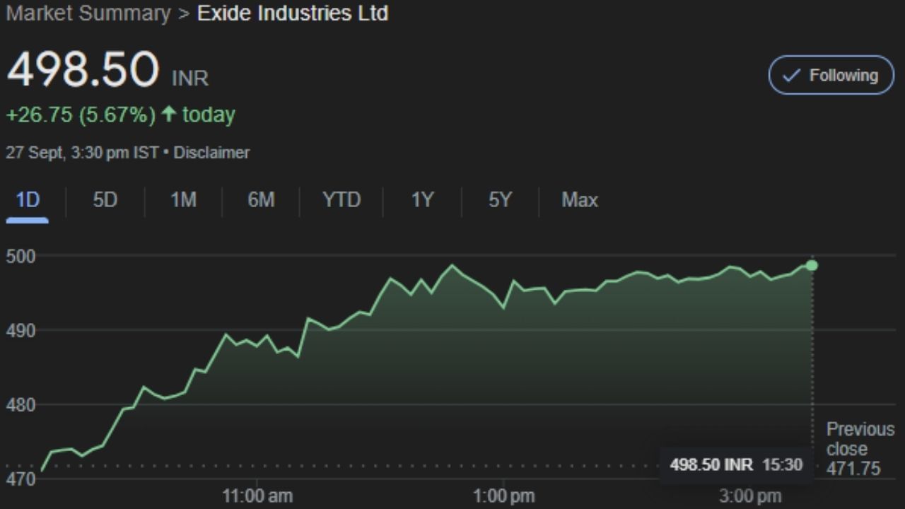 EXIDEIND : Exide Industries Limited એ એક ભારતીય બહુરાષ્ટ્રીય સ્ટોરેજ બેટરી ઉત્પાદન કંપની છે, જેનું મુખ્ય મથક કોલકાતા, ભારતમાં છે. તે ભારતમાં લીડ-એસિડ સ્ટોરેજ બેટરી અને પાવર સ્ટોરેજ સોલ્યુશન્સ પ્રદાતાની સૌથી મોટી ઉત્પાદક છે. આ કંપનીનો શેર શુક્રવારે 498.50 પર બંધ થયો હતો. 