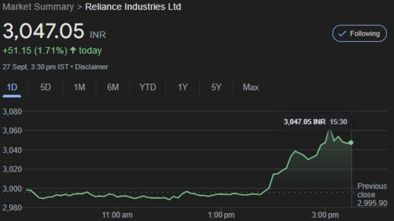 RELIANCE : રિલાયન્સ ઈન્ડસ્ટ્રીઝ લિમિટેડ એ એક ભારતીય બહુરાષ્ટ્રીય સમૂહ છે જેનું મુખ્ય મથક મુંબઈ, ભારતમાં છે. તેના વ્યવસાયોમાં ઊર્જા, પેટ્રોકેમિકલ્સ, કુદરતી ગેસ, છૂટક, મનોરંજન, ટેલિકોમ્યુનિકેશન્સ, માસ મીડિયા અને ટેક્સટાઇલનો સમાવેશ થાય છે. આ કંપનીનો શેર શુક્રવારે 3,047.05 પર બંધ થયો હતો. 