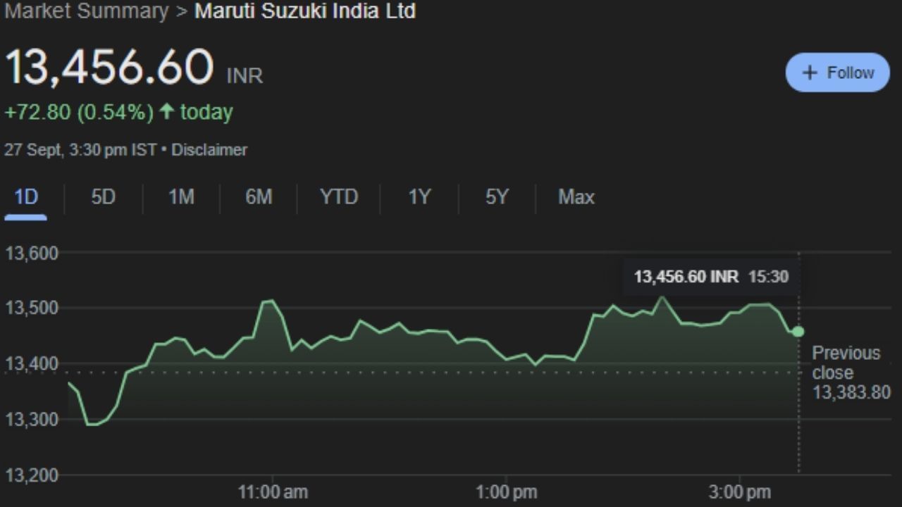 MARUTI : મારુતિ સુઝુકી ઈન્ડિયા લિમિટેડ, જાપાનની સુઝુકી મોટર કોર્પોરેશનની આંશિક ભાગીદાર પેટા કંપની છે જે ભારતની સૌથી મોટી મુસાફર કાર કંપની છે, અને સ્થાનિક કાર બજારમાં 45%થી વધારે હિસ્સેદારી ધરાવે છે. આ કંપનીનો શેર શુક્રવારે 13,456.60 પર બંધ થયો હતો. 