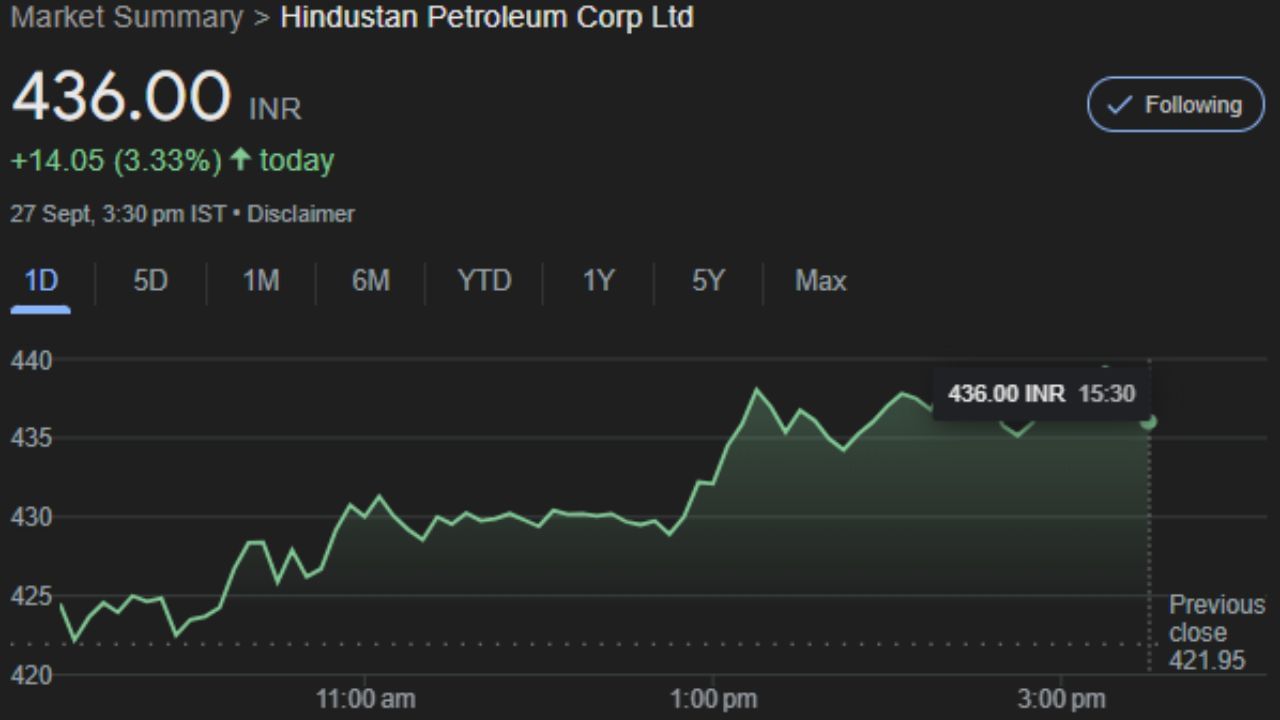 HINDPETRO : હિન્દુસ્તાન પેટ્રોલિયમ કોર્પોરેશન લિમિટેડ, એ મુંબઈ સ્થિત રાજ્ય-હસ્તકની ભારત સરકારની જાહેર ક્ષેત્રની ઓઈલ કંપની છે. આ કંપનીનો શેર શુક્રવારે 436.00 પર બંધ થયો હતો. 