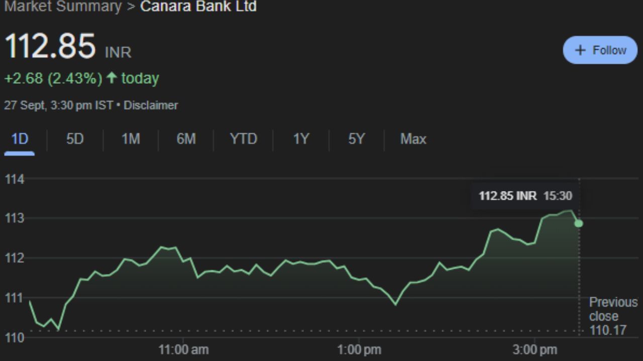 CANBK : કેનેરા બેંક એ બેંગ્લોર, ભારતમાં સ્થિત એક ભારતીય જાહેર ક્ષેત્રની બેંક છે. અમ્મેમ્બલ સુબ્બા રાવ પાઈ દ્વારા મેંગ્લોર ખાતે 1906 માં સ્થાપના કરી. બેંકનું 1969માં રાષ્ટ્રીયકરણ કરવામાં આવ્યું હતું. કેનેરા બેંકની લંડન, દુબઈ અને ન્યુયોર્કમાં પણ ઓફિસ છે. આ કંપનીનો શેર શુક્રવારે 112.85 પર બંધ થયો હતો.  