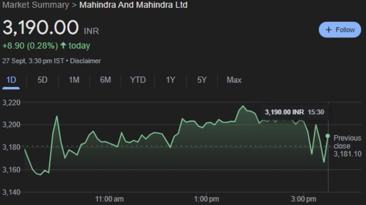 M&M : મહિન્દ્રા એન્ડ મહિન્દ્રા એ એક ભારતીય ઓટોમોબાઈલ ઉત્પાદન કંપની છે જેનું મુખ્ય મથક મુંબઈ, મહારાષ્ટ્રમાં છે. તેની સ્થાપના 1945માં મહિન્દ્રા એન્ડ મોહમ્મદ તરીકે કરવામાં આવી હતી અને બાદમાં તેનું નામ બદલીને મહિન્દ્રા એન્ડ મહિન્દ્રા રાખવામાં આવ્યું હતું. આ કંપનીના શેર શુક્રવારે 3,190.00 પર બંધ થયો. આ સાથે DIVISLAB, BOSCHLTD, SUNPHARMA, BALRAMCHIN, VEDL, BPCL, BAJAJFINSV, APOLLOHOSP, IOC, POLYCAB સહિતના 18 શેર શનિવારે ફાયદો કરાવશે. 