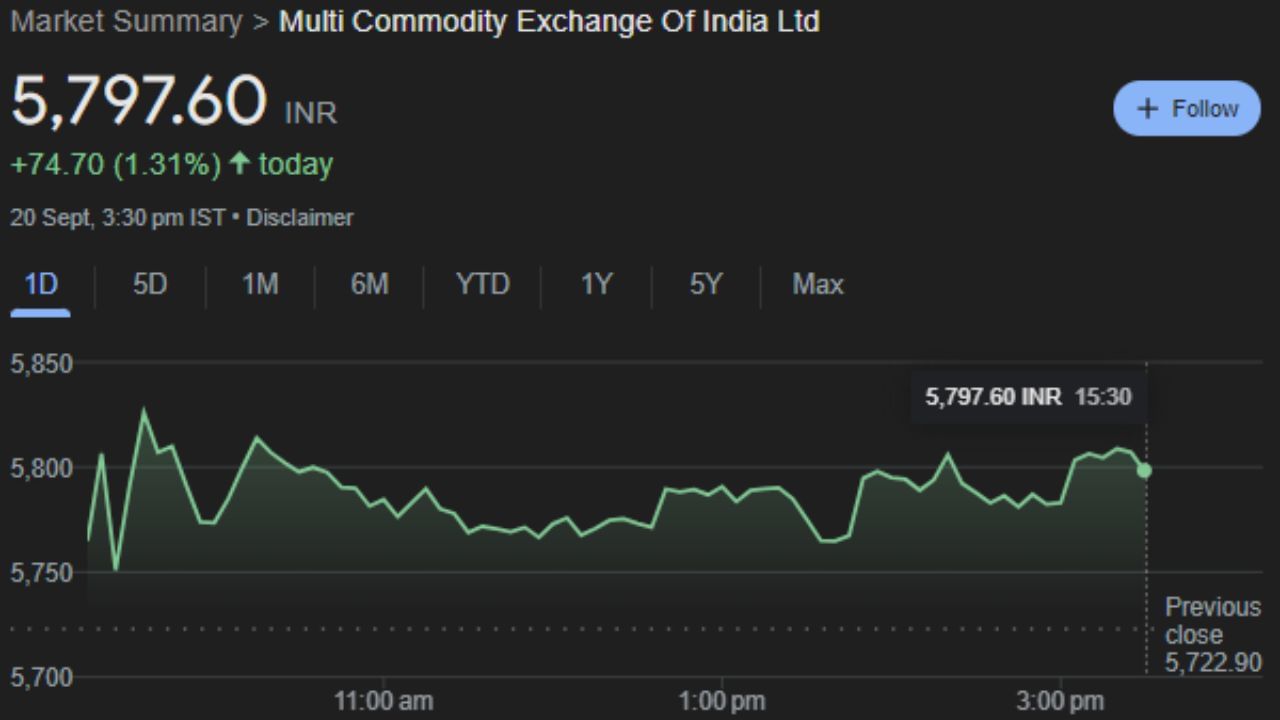 MCX : મલ્ટી કોમોડિટી એક્સચેન્જ ઓફ ઈન્ડિયા એ ભારતમાં સ્થિત કોમોડિટી એક્સચેન્જ છે. તેની સ્થાપના 2003માં ભારત સરકાર દ્વારા કરવામાં આવી હતી અને હાલમાં તે મુંબઈમાં સ્થિત છે. તે ભારતનું સૌથી મોટું કોમોડિટી ડેરિવેટિવ એક્સચેન્જ છે. આ કંપનીનો શેર 5,797.60 પર બંધ થયો હતો. હવે સોમવારે આ શેરના રોકાણકારોને ફાયદો થશે.