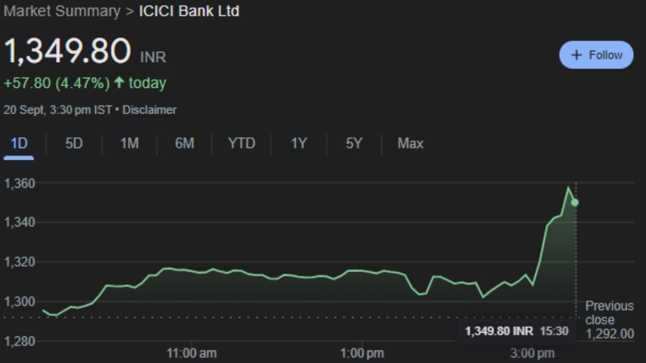 ICICIBANK : ICICI બેંક લિમિટેડ એ એક ભારતીય બહુરાષ્ટ્રીય બેંક અને નાણાકીય સેવાઓ કંપની છે જેનું મુખ્ય મથક મુંબઈમાં છે અને તેની વડોદરામાં નોંધાયેલ ઓફિસ છે. આ કંપનીનો શેર શુક્રવારે 1,349.80 પર બંધ થયો હતો. હવે સોમવારે ફાયદો થશે. 