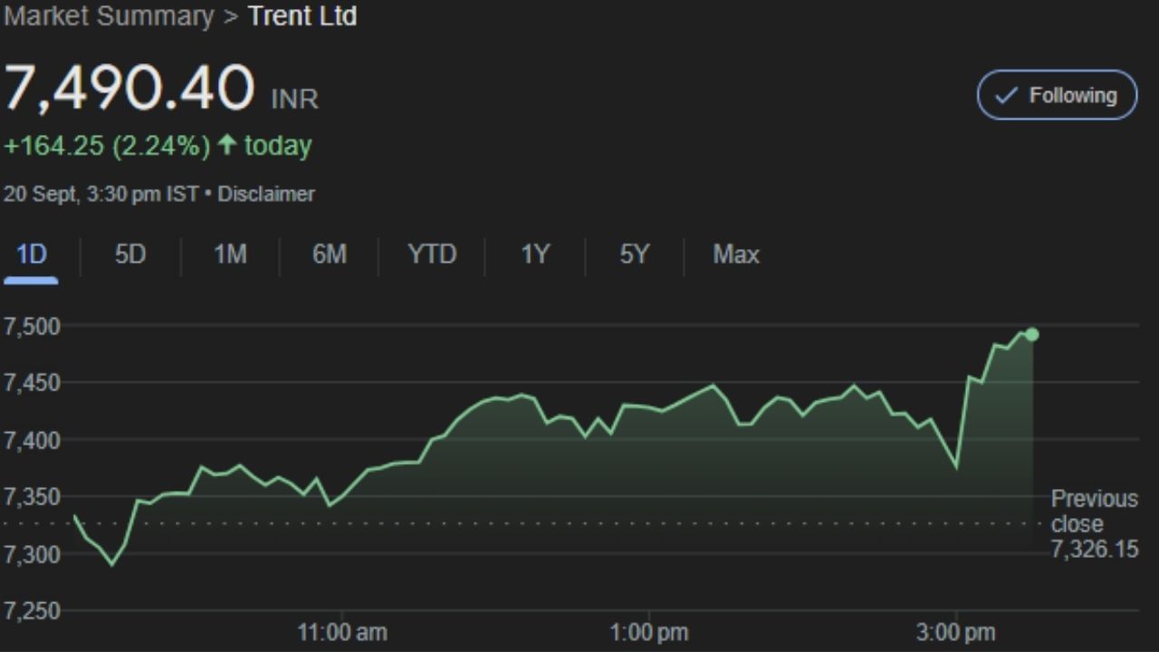 TRENT : ટ્રેન્ટ લિમિટેડ એ એક ભારતીય રિટેલ કંપની છે, જે ટાટા જૂથનો એક ભાગ છે અને મુંબઈ સ્થિત છે. 1998 માં શરૂ થયેલ, ટ્રેન્ટ વેસ્ટસાઇડ, ઝુડિયો અને ઉત્સા જેવા ફેશન અને જીવનશૈલી રિટેલ ફોર્મેટની માલિકી ધરાવે છે અને તેનું સંચાલન કરે છે. કંપની સંયુક્ત સાહસો દ્વારા સ્ટાર બજાર અને ઝારા જેવી રિટેલ ચેન પણ ચલાવે છે.  આ કંપનીનો શેર શુક્રવારે 7,490.40 પર બંધ થયો હતો. હવે સોમવારે આ શેર કમાણી કરાવી શકે તેમ છે. 