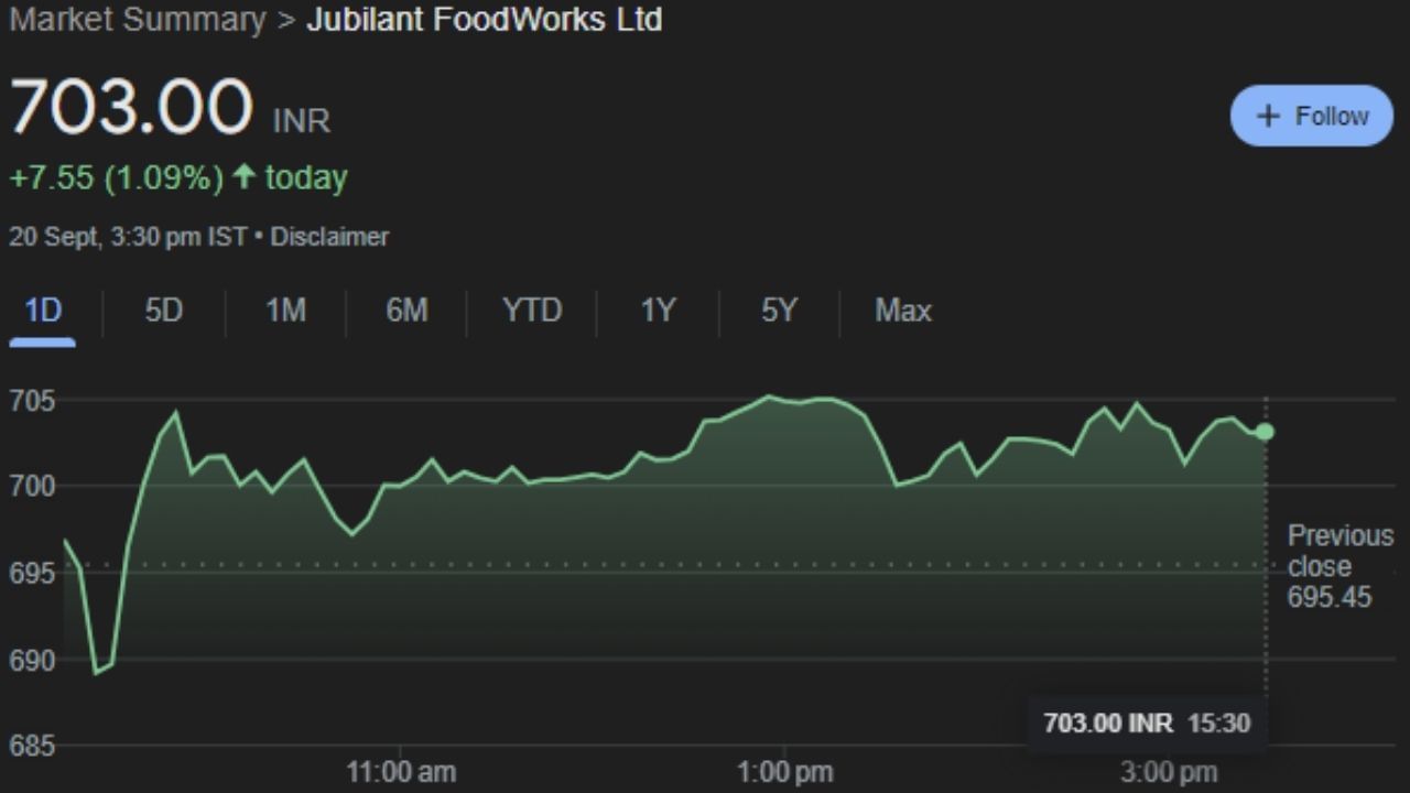 JUBLFOOD : જુબિલન્ટ ફૂડવર્કસ લિમિટેડ એ નોઇડામાં સ્થિત એક ભારતીય ફૂડ સર્વિસ કંપની છે, જે ભારત, નેપાળ, શ્રીલંકા અને બાંગ્લાદેશમાં ડોમિનોઝ પિઝા માટે, ભારત, બાંગ્લાદેશ, નેપાળ અને ભૂટાનમાં પોપાય માટે અને ડંકિન ડોનટ્સ માટે માસ્ટર ફ્રેન્ચાઇઝી ધરાવે છે. ભારત. કંપની એકડમ નામની બે સ્વદેશી રેસ્ટોરન્ટ બ્રાન્ડ્સ પણ ચલાવે છે! અને હોંગ્સ કિચન. આ કંપનીનો શેર શુક્રવારે 703.00 પર બંધ થયો હતો. હવે આગામી સમયમાં ફાયદો કરાવશે.