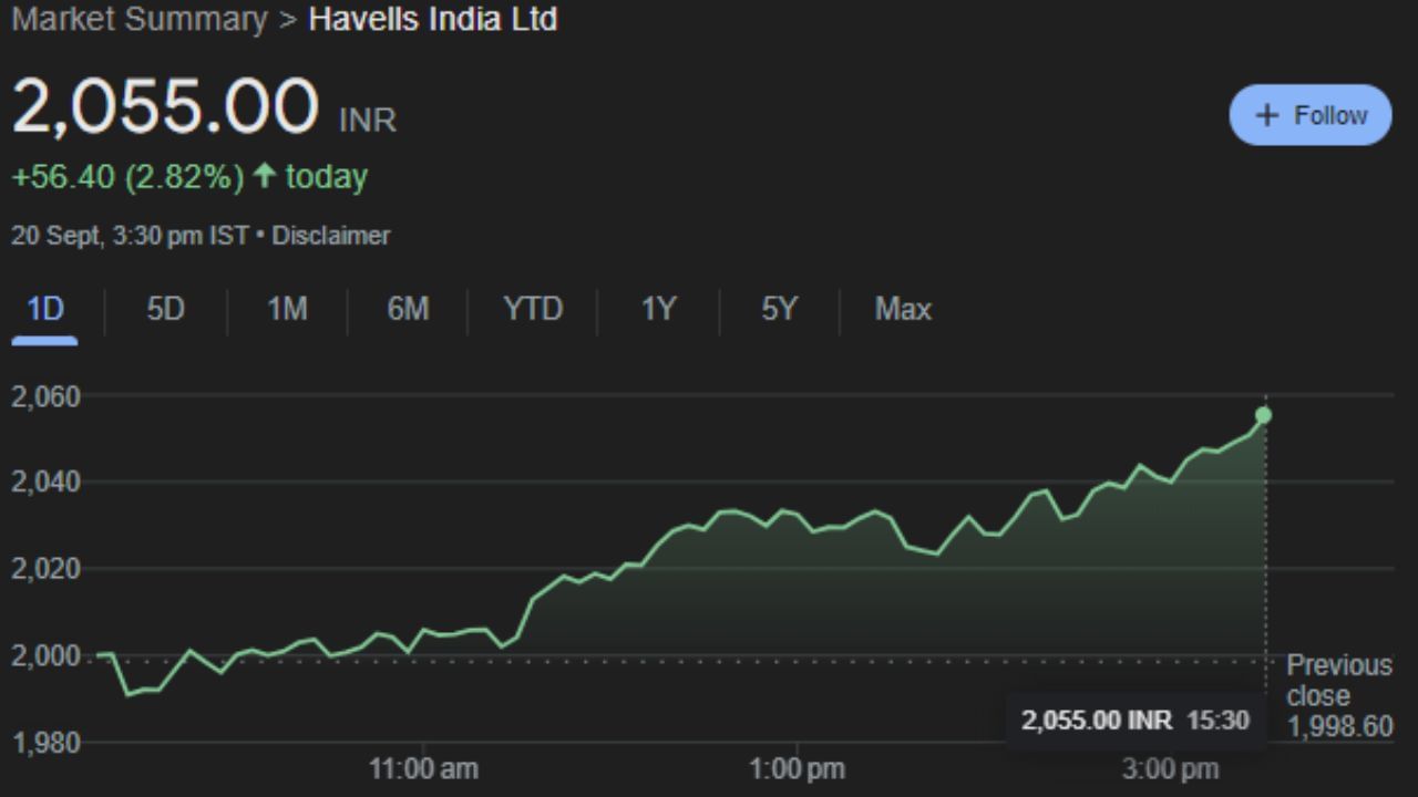 HAVELLS : હેવેલ્સ ઇન્ડિયા લિમિટેડ એ નોઇડામાં સ્થિત એક ભારતીય બહુરાષ્ટ્રીય ઇલેક્ટ્રિકલ સાધનો કંપની છે. તેની સ્થાપના હવેલી રામ ગાંધી દ્વારા કરવામાં આવી હતી, જે બાદમાં કિમત રાય ગુપ્તાને વેચવામાં આવી હતી જેઓ તેમના વિતરક હતા. આ કંપનીનો શેર શુક્રવારે 2,055.00 પર બંધ થયો. હવે સોમવારના ટ્રેડિંગમાં આ શેર ફાયદો કરાવશે. 