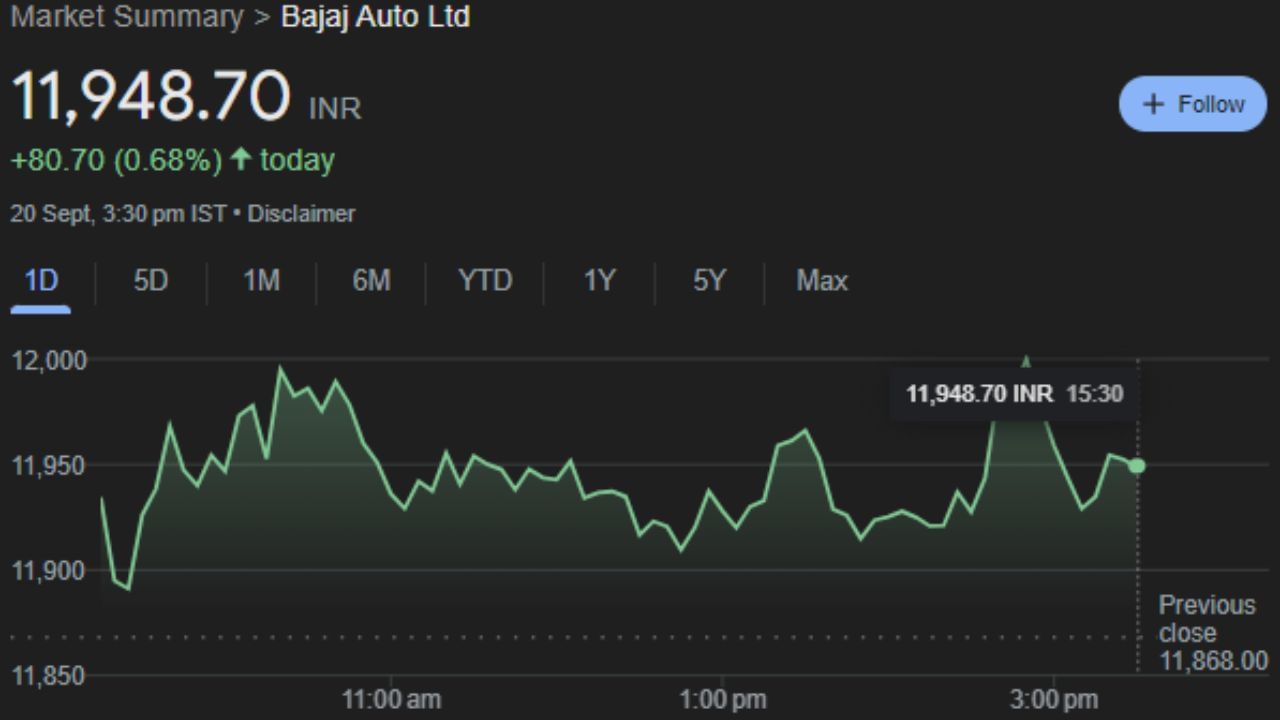 BAJAJ-AUTO : બજાજ ઓટો લિમિટેડ પુણે સ્થિત ભારતીય બહુરાષ્ટ્રીય ઓટોમોટિવ ઉત્પાદન કંપની છે. તે મોટરસાઇકલ, સ્કૂટર અને ઓટો રિક્ષાનું ઉત્પાદન કરે છે. બજાજ ઓટો એ બજાજ ગ્રુપનો એક ભાગ છે. તેની સ્થાપના રાજસ્થાનમાં જમનાલાલ બજાજે 1940માં કરી હતી. બજાજ ઓટો એ વિશ્વની ત્રીજી સૌથી મોટી મોટરસાઇકલ ઉત્પાદક અને ભારતમાં બીજી સૌથી મોટી કંપની છે.  શુક્રવારે આ કંપનીનો શેર 11,948.70 પર બંધત થયો હતો. હવે સોમવારે આ શેર ફાયદો કરાવશે.