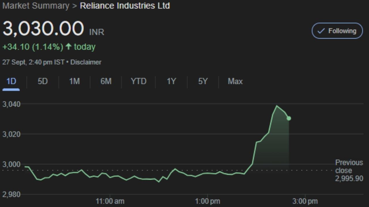 Stock Market Mukesh Ambani Reliance Industry share price correction indicator (6)