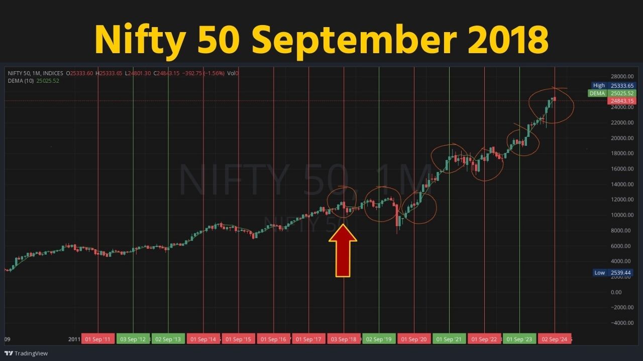 Stock Market Nifty 50 close Red or Green in September 2024 historical chart (4)