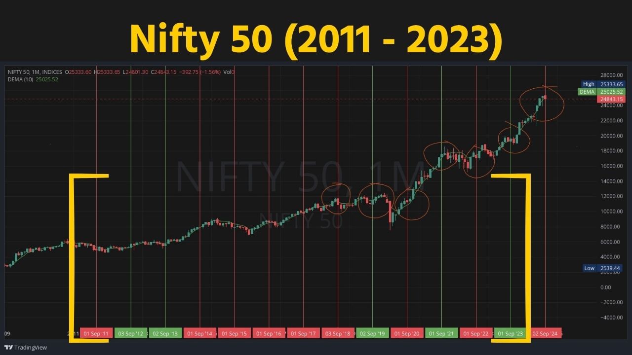 Stock Market Nifty 50 close Red or Green in September 2024 historical chart (6)