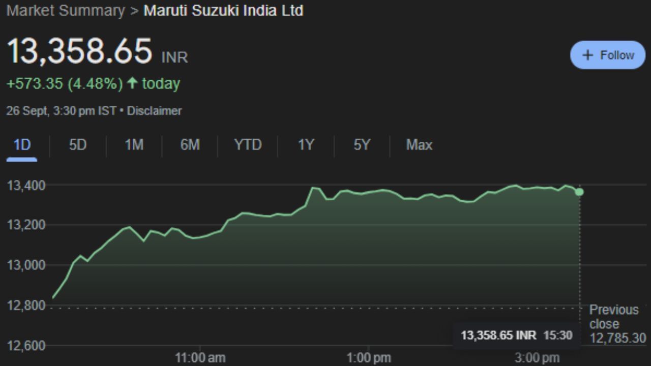 MARUTI : મારુતિ સુઝુકી ઈન્ડિયા લિમિટેડ, જાપાનની સુઝુકી મોટર કોર્પોરેશનની આંશિક ભાગીદાર પેટા કંપની છે જે ભારતની સૌથી મોટી મુસાફર કાર કંપની છે, અને સ્થાનિક કાર બજારમાં 45%થી વધારે હિસ્સેદારી ધરાવે છે. આ કંપનીનો શેર ગુરુવારે 13,358.65 પર બંધ થયો હતો જે શુક્રવારે ફાયદો કરાવશે. આ સાથે UNITDSPR, BANKNIFTY, VEDL, APOLLOTYRE, POWERGRID, BOSCHLTD, ESCORTS, TATASTEEL, PVRINOX, HDFCBANK, HINDALCO, ULTRACEMCO, GODREJPROP, NESTLEIND, ICICIBANK સહિતના કુલ 24 એવા શેર છે જેમાં શુક્રવારે રોકાણકારોને નફો થશે.