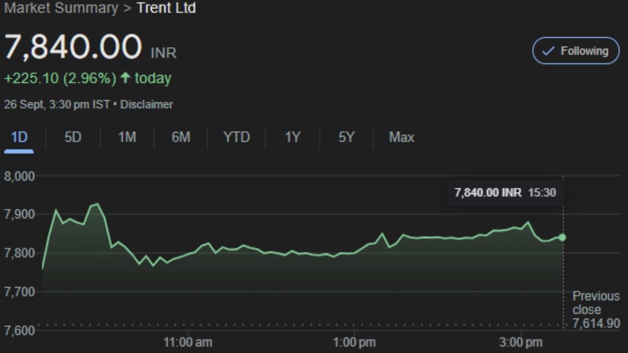 TRENT : ટ્રેન્ટ લિમિટેડ એ એક ભારતીય રિટેલ કંપની છે, જે ટાટા જૂથનો એક ભાગ છે અને મુંબઈ સ્થિત છે. 1998 માં શરૂ થયેલ, ટ્રેન્ટ વેસ્ટસાઇડ, ઝુડિયો અને ઉત્સા જેવા ફેશન અને જીવનશૈલી રિટેલ ફોર્મેટની માલિકી ધરાવે છે અને તેનું સંચાલન કરે છે. કંપની સંયુક્ત સાહસો દ્વારા સ્ટાર બજાર અને ઝારા જેવી રિટેલ ચેન પણ ચલાવે છે. આ કંપનીના શેર ગુરુવારે 7,840.00 પર બંધ થયા હવે આવતીકાલે શુક્રવારે રોકાણકારોને ફાયદો કરાવશે. 