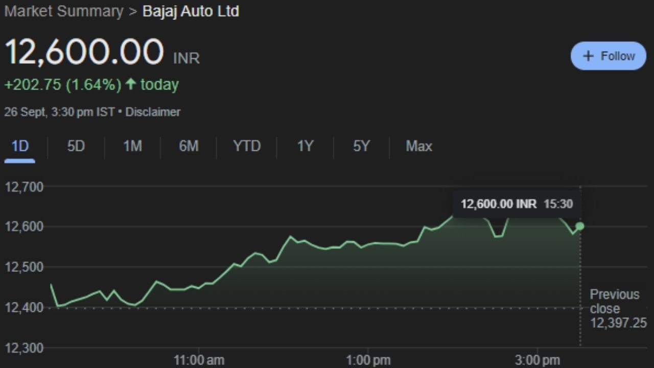 BAJAJ-AUTO : બજાજ ઓટો લિમિટેડ પુણે સ્થિત ભારતીય બહુરાષ્ટ્રીય ઓટોમોટિવ ઉત્પાદન કંપની છે. તે મોટરસાઇકલ, સ્કૂટર અને ઓટો રિક્ષાનું ઉત્પાદન કરે છે. બજાજ ઓટો એ બજાજ ગ્રુપનો એક ભાગ છે. તેની સ્થાપના રાજસ્થાનમાં જમનાલાલ બજાજે 1940માં કરી હતી. બજાજ ઓટો એ વિશ્વની ત્રીજી સૌથી મોટી મોટરસાઇકલ ઉત્પાદક અને ભારતમાં બીજી સૌથી મોટી કંપની છે. ગુરુવારે આ શેર 12,600.00 પર બંધ થયા હવે રોકાણકારોને આ શેરની ખરીદી પર શુક્રવારે ફાયદો થશે. 