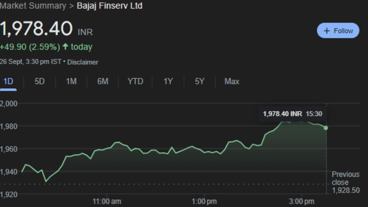 BAJAJFINSV :બજાજ ફિનસર્વ લિમિટેડ એ ભારતીય નોન-બેંકિંગ નાણાકીય સેવાઓ કંપની છે જેનું મુખ્ય મથક પુણેમાં છે. તે ધિરાણ, સંપત્તિ વ્યવસ્થાપન, સંપત્તિ વ્યવસ્થાપન અને વીમા પર કેન્દ્રિત છે. શુક્રવારે રોકાણકારોને આ શેરમાં ફાયદો થશે. ગુરુવારે આ શેર 1,978.40 પર બંધ થયો હતો. 