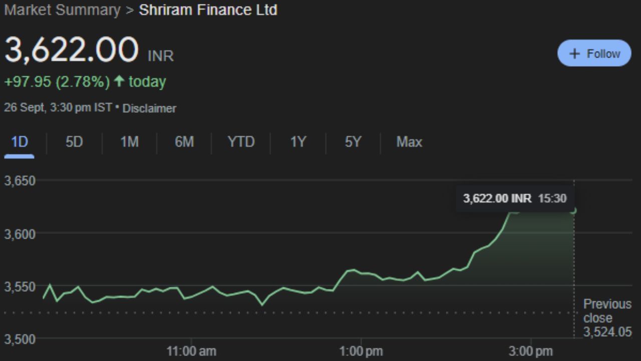 SHRIRAMFIN : શ્રીરામ ટ્રાન્સપોર્ટ ફાઇનાન્સ કંપની લિમિટેડ એ શ્રીરામ ગ્રુપ સમૂહનો એક ભાગ છે જે ફાઇનાન્સિંગ બિઝનેસમાં નોંધપાત્ર હાજરી ધરાવે છે. એસટીએફસી વાણિજ્યિક વાહન ધિરાણના વ્યવસાયમાં સંકળાયેલી છે જે મુખ્યત્વે ટ્રકો પર ધ્યાન કેન્દ્રિત કરે છે જે પહેલાથી નવા સુધીની છે. તે ડિપોઝિટ લેતી NBFC છે જેમાં 1,758 શાખાઓ, 831 ગ્રામીણ કેન્દ્રો અને ~500 ખાનગી ફાઇનાન્સર્સ સાથેની ભાગીદારીનો સમાવેશ થાય છે. આ કંપનીના શેર ગુરુવારે 3,622.00 પર બંધ થયા. હવે શુક્રવારના ટ્રેડિંગ દરમ્યાન રોકાણકારોને ફાયદો કરાવશે. 