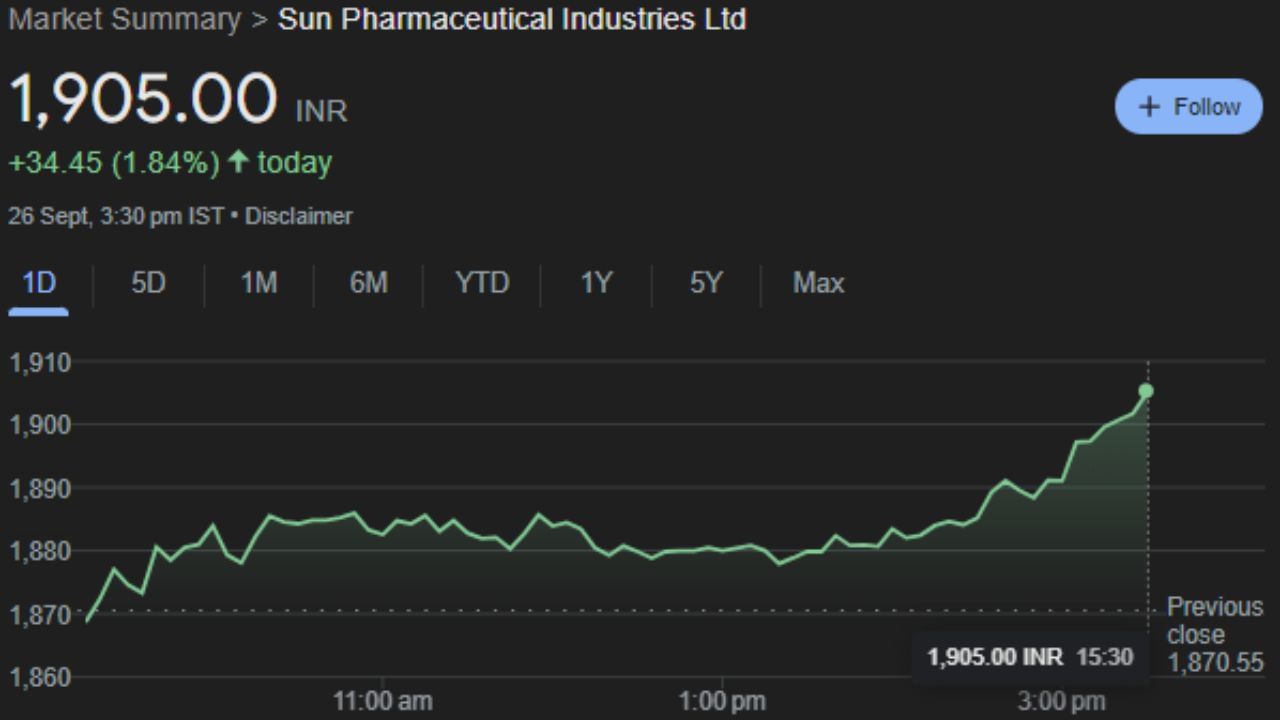 SUNPHARMA : સન ફાર્માસ્યુટિકલ ઇન્ડસ્ટ્રીઝ લિમિટેડ એ એક ભારતીય બહુરાષ્ટ્રીય ફાર્માસ્યુટિકલ કંપની છે જેનું મુખ્ય મથક મુંબઈમાં છે, જે વિશ્વના 100 થી વધુ દેશોમાં ફાર્માસ્યુટિકલ ફોર્મ્યુલેશન અને સક્રિય ફાર્માસ્યુટિકલ ઘટકોનું ઉત્પાદન અને વેચાણ કરે છે. આ કંપનીના રોકાણકારોને ગુરુવારે ફાયદો થયો હવે શુક્રવારે પણ ભાવ વધશે. ગુરુવારે આ  શેર 1,905.00 પર બંધ થયો. 