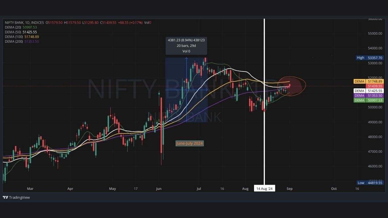 Bank Niftyના ચાર્ટમાં સ્પષ્ટપણે દેખાઈ આવે છે કે હવે તે 100 DEMA ના બેરિયારને તોડવા માટે તૈયાર છે. જો આ અઠવાડિયે, સતત બે દિવસે, બેંક નિફ્ટી 100 DEMA [yellow Line] થી ઉપર બંધ થાય છે, તો તે ત્યાંથી 2K થી 4K પોઈન્ટ્સની રેલી આપશે.