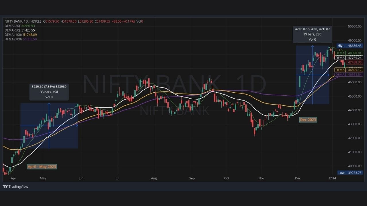 એપ્રિલ - મે 2023 અને ઑક્ટો 2023માં પણ આવું બે વાર બન્યું હતું, જ્યારે Bank Nifty 100 DEMA [yellow Line] ની ઉપર બંધ થયો હતો, ત્યાંથી તેણે 3200 થી 4200 પોઈન્ટ્સની રેલી આપી હતી.