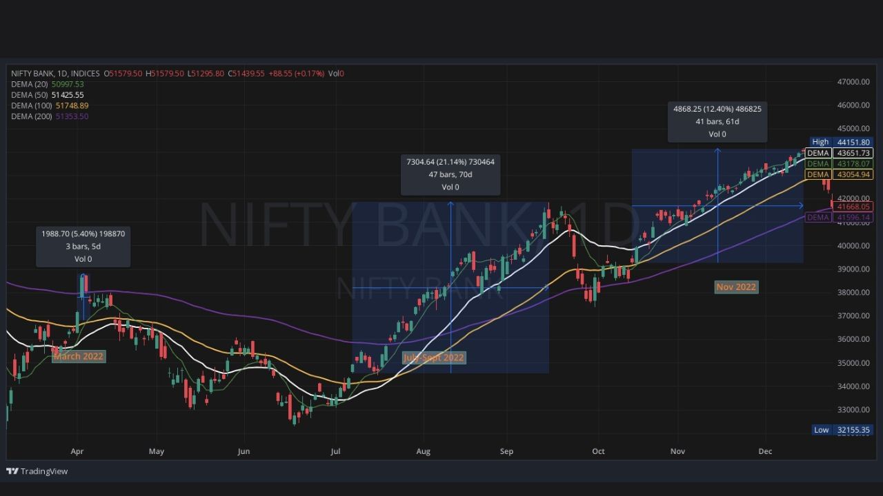 તેવી જ રીતે, 2022 માં પણ ત્રણ પ્રસંગો આવ્યા જ્યારે બેંક નિફ્ટી 100 DEMA ઉપર બંધ થયો, ત્યાંથી તેણે 2000 થી 7000 પોઈન્ટ્સની રેલી આપી.