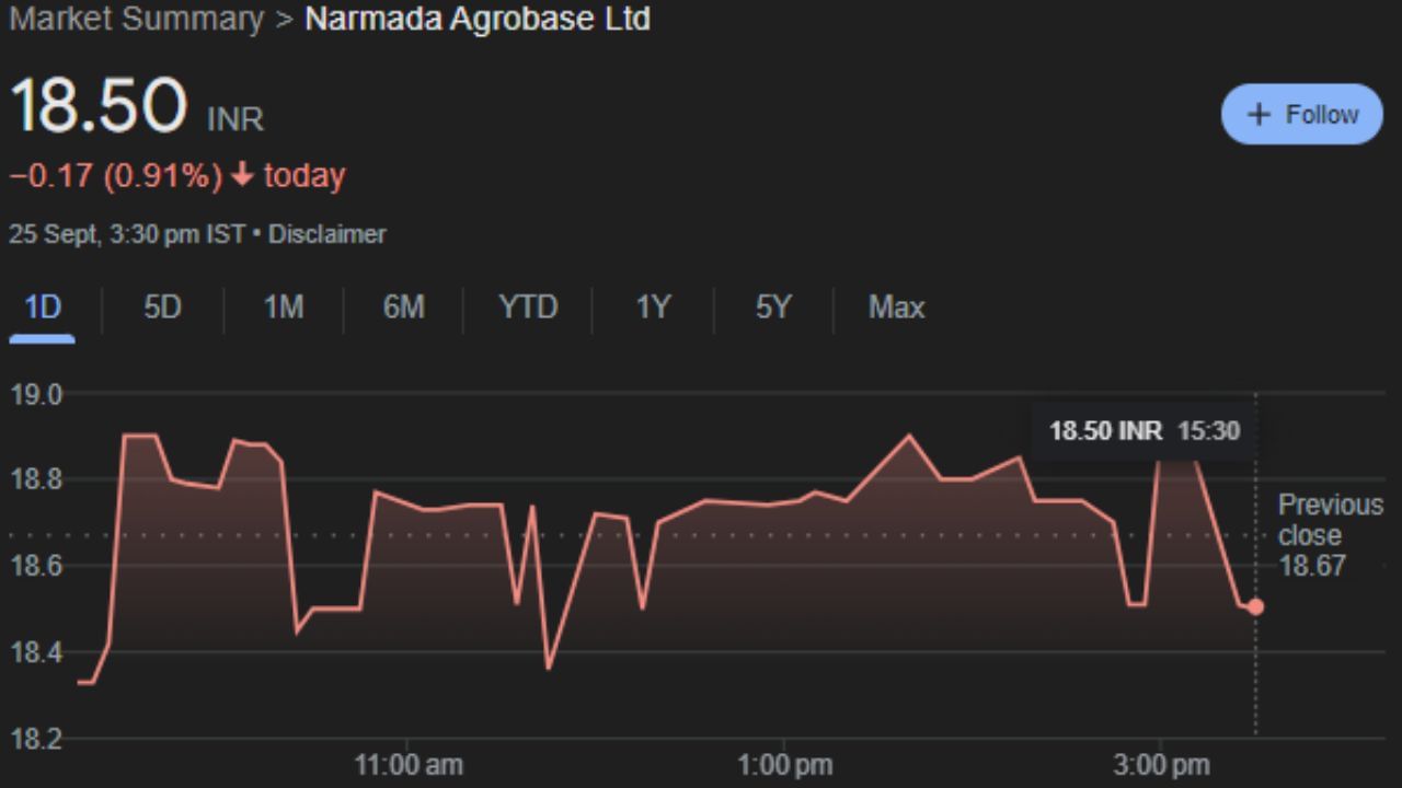 Narmada Agrobase Ltd : 2013 માં સ્થાપિત, નર્મદા એગ્રોબેઝ લિમિટેડ કપાસના બીજ અને પશુઆહારનું ઉત્પાદન અને વેચાણ કરે છે. આ કંપનીનો શેર બુધવારે 18.50 પર બંધ થયો હતો. જે bottom થી હવે ઉપર તરફ જશે. રોકાણકારોને આગામી 7 થી 8 દિવસમાં આ શેર ફાયદો કરાવશે. આ સાથે Rane Engine Valve Limited, Indian Card Clothing Company Limited, Manaksia Coated Metals & Industries Limited જેવા તમામ શેર રોકાણકારોને આગામી 8 થી 12 દિવસમાં ફાયદો કરાવી શકે છે. 