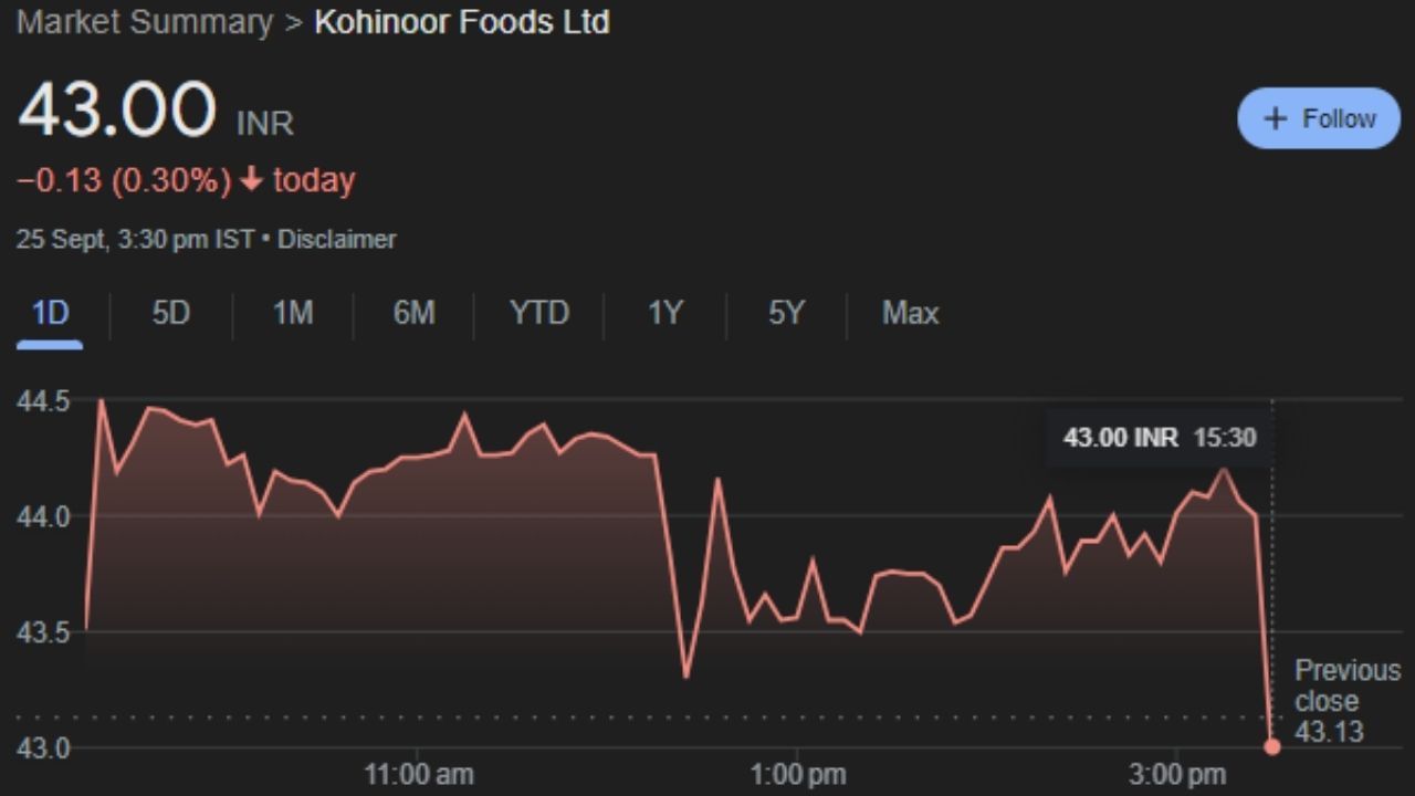 Kohinoor Foods Limited: આ કંપની શ્રેષ્ઠ ગુણવત્તાના મસાલા (પાવડર અને સંપૂર્ણ) અને ટોચની ગુણવત્તાયુક્ત પૂર્વ ભારતીય અને પાકિસ્તાની કરિયાણાની સંપૂર્ણ શ્રેણી જેમાં દાળ, અથાણું, ચા અને કોફી, ફળો અને શાકભાજી, ચોખા અને લોટ, હર્બલ ઉત્પાદનો અને વધુનો સમાવેશ થાય છે. કંપનીનો શેર બુધવારે 43.00 પર બંધ થયો હતો. જે તેની Bottom પર છે અહી થી હવે આગામી 7 થી 8 દિવસમાં આ શેર ઉપર તરફ જશે. એટલે કે રોકાણકારોને ફાયદો થશે. 