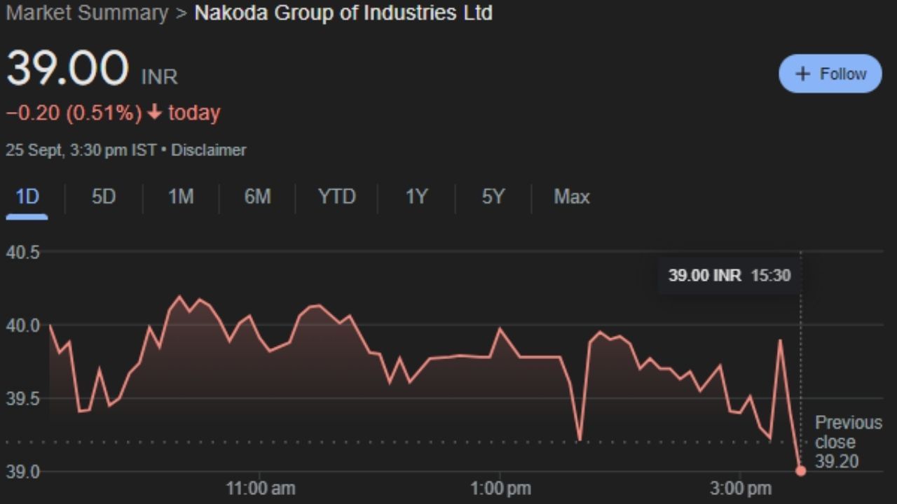 Nakoda Group of Industries Ltd : 1989 માં સ્થાપિત, નાકોડા ગ્રૂપ ઓફ ઇન્ડસ્ટ્રીઝ લિમિટેડ મુખ્યત્વે તુટી ફ્રુઇટી અને ડ્રાય ફ્રુટ્સના ઉત્પાદન અને વેપારના વ્યવસાયમાં સંકળાયેલું છે. આ કંપની અનાજ અને કઠોળના વેપારના વ્યવસાયમાં પણ સંકળાયેલી છે. શેરના ભાવ આગામી 7 થી 8 દિવસમાં વધશે. કારણ કે શેર Bottom પર છે. 