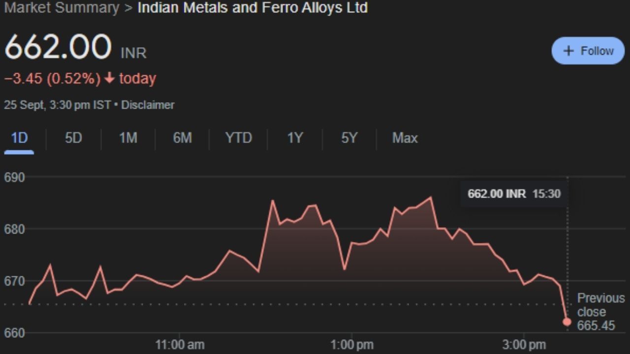 Indian Metals & Ferro Alloys Limited : ઇન્ડિયન મેટલ્સ એન્ડ ફેરો એલોય્સ લિમિટેડ (IMFA) એ ભારતમાં ફેરો ક્રોમના અગ્રણી, સંપૂર્ણ સંકલિત ઉત્પાદક છે જેનો ઉપયોગ મુખ્યત્વે સ્ટેનલેસ સ્ટીલના ઉત્પાદનમાં થાય છે. તેની સ્થાપના 1961 માં કરવામાં આવી હતી. આ કંપનીનો શેર બુધવારે 662.00 પર બંધ થયા હતા. આ કંપનીના શેર Bottom થી ઉપર તરફ વધવાની હવે શરૂઆત થશે. 