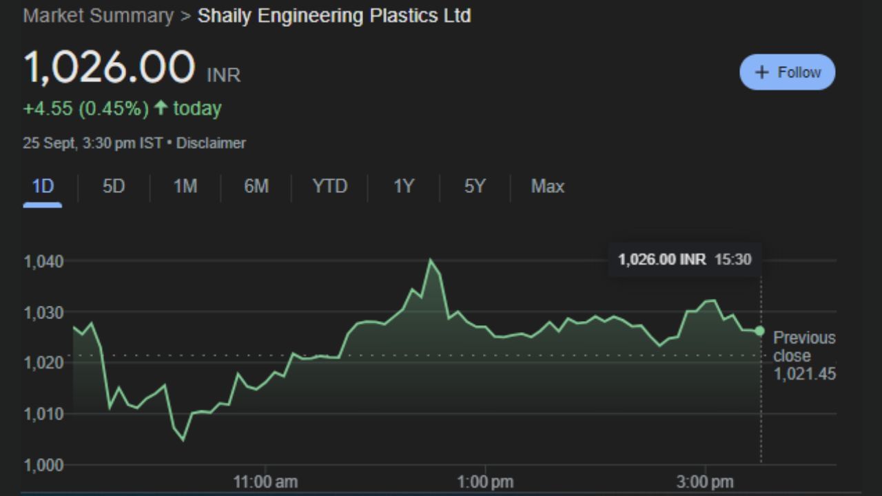 Shaily Engineering Plastics Ltd : કંપની મૂળ સાધનોના ઉત્પાદકો (OEM) ની વિવિધ જરૂરિયાતો માટે ઈન્જેક્શન મોલ્ડેડ ચોકસાઇવાળા પ્લાસ્ટિક ઘટકો, પેટા-એસેમ્બલીના ઉત્પાદન અને વેચાણમાં રોકાયેલ છે. આ કંપનીનો શેર બુધવારે 1,026.00 પર બંધ થયો હતો. આ શેર Bottom થી હવે ઉપર જશે. જેમાં રોકાણકારોને ફાયદો થશે. 