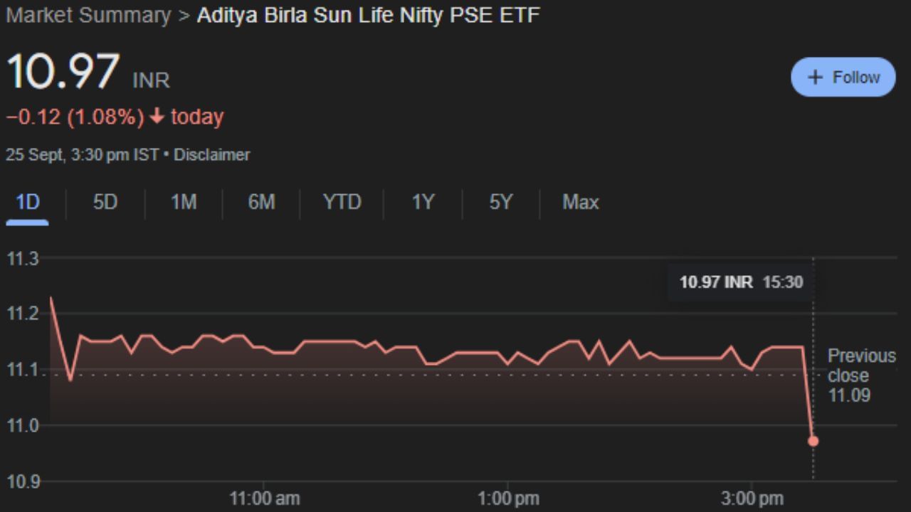 ABSLPSE : આદિત્ય બિરલા સન લાઇફ PSE ETF આ શેર બુધવારે 10.97 પર બંધ થયો હતો. આ શેર Bottom થી હવે ઉપર તરફ જશે. આ કંપનીનો શેર આગામી 7 થી 8 દિવસમાં રોકણકારોને ફાયદો કરાવી શકે છે. 