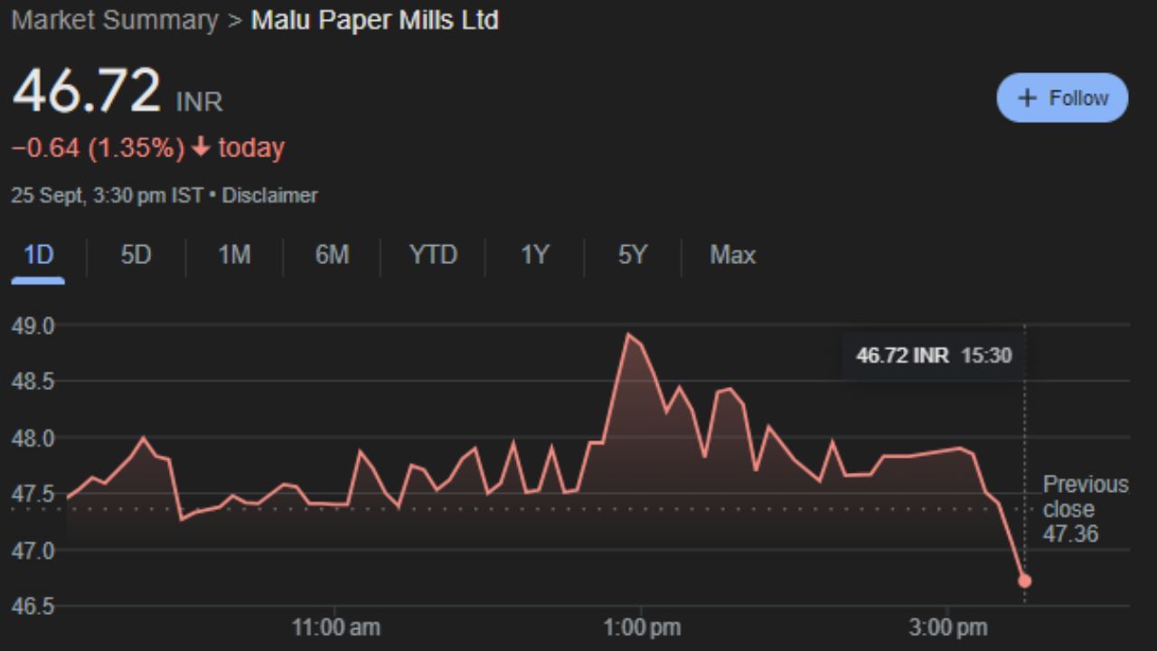 Malu Paper Mills Limited : 1996 માં સ્થાપિત, માલુ પેપર મિલ્સ લિમિટેડ ક્રાફ્ટ, ન્યૂઝપ્રિન્ટ અને લેખન પ્રિન્ટિંગ પેપના રિસાયકલ પેપર આધારિત ઉત્પાદક છે. આ કંપનીના શેર બુધવારે 46.72 પર બંધ થયા હતા. હવે આગામી 7 થી 8 દિવસમાં આ શેર ફાયદો કરાવશે.  