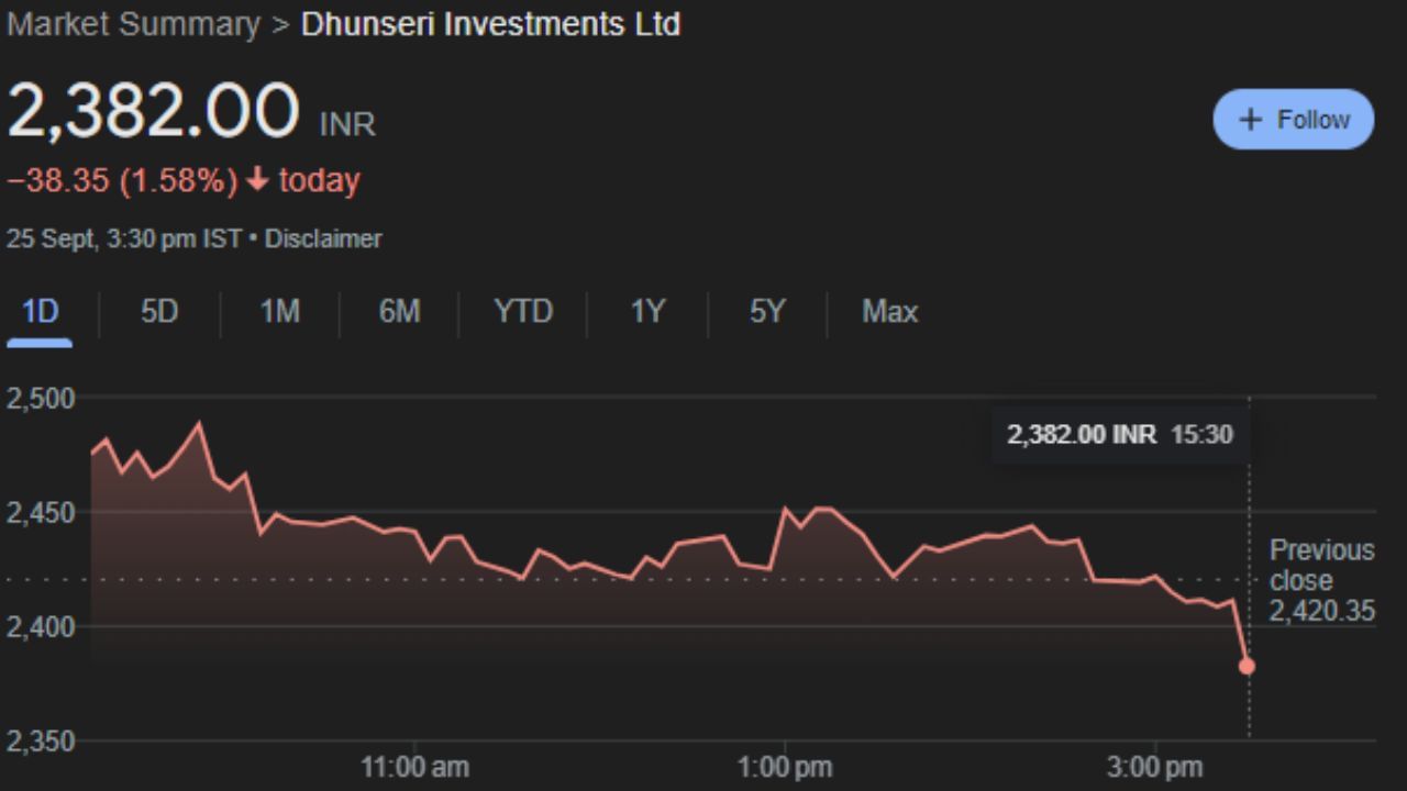 Dhunseri Investments Limited : 2010, ધુનસેરી ઇન્વેસ્ટમેન્ટ્સમાં સામેલ લિમિટેડ રોકાણ કંપની તરીકે કામ કરે છે. આ કંપનીને શેર બુધવારે 2,382.00 પર બંધ થયો હતો. આ શેર આગામી 7 થી 8 દિવસમાં bottom તરફ થી વધશે. જેમાં રોકાણકારોને ફાયદો થશે. 